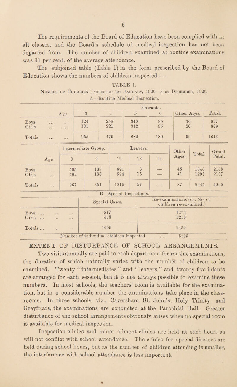 The requirements of the Board of Education have been complied with in all classes, and the Board’s schedule of medical inspection has not been departed from. The number of children examined at routine examinations was 31 per cent, of the average attendance. The subjoined table (Table 1) in the form prescribed by the Board of Education shows the numbers of children inspected :—- TABLE 1. Number of Children Inspected 1st January, 1920—31st December, 1920. A—Routine Medical Inspection. Age Entrants. 3 4 5 6 Other Ages. Total. Boys 124 258 340 85 30 837 Girls 131 221 342 95 20 809 Totals 255 4/9 682 180 50 1646 Age Intermediate Group. Leavers. Other Ages. Total. Grand Total. 8 9 12 13 14 Boys 505 168 621 6 — 46 1346 2183 Girls 462 186 594 15 — 41 1298 2107 Totals 967 354 1215 21 — 87 2644 4290 B — Special Inspections. Special Cases. Re-examinations (i.e. No. of children re-examined.) Boys ... 517 1273 Girls ... 488 1216 Totals ... 1005 2489 Number of individual children inspected ... 529© EXTENT OE DISTURBANCE OE SCHOOL ARRANGEMENTS. Two visits annually are paid to each department for routine examinations^ the duration of which naturally varies with the number of children to be examined. Twenty “intermediates” and “leavers,” and twenty-five infants are arranged for each session, but it is not always possible to examine these numbers. In most schools, the teachers’ room is available for the examina¬ tion, but in a considerable number the examinations take place in the class¬ rooms. In three schools, viz., Caversham St. John’s, Holy Trinity, and Greyfriars, the examinations are conducted at the Parochial Hall. Greater disturbance of the school arrangements obviously arises when no special room is available for medical inspection. Inspection clinics and minor ailment clinics are held at such hours as will not conflict with school attendance. The clinics for special diseases are held during school hours, but as the number of children attending is smaller, the interference with school attendance is less important.