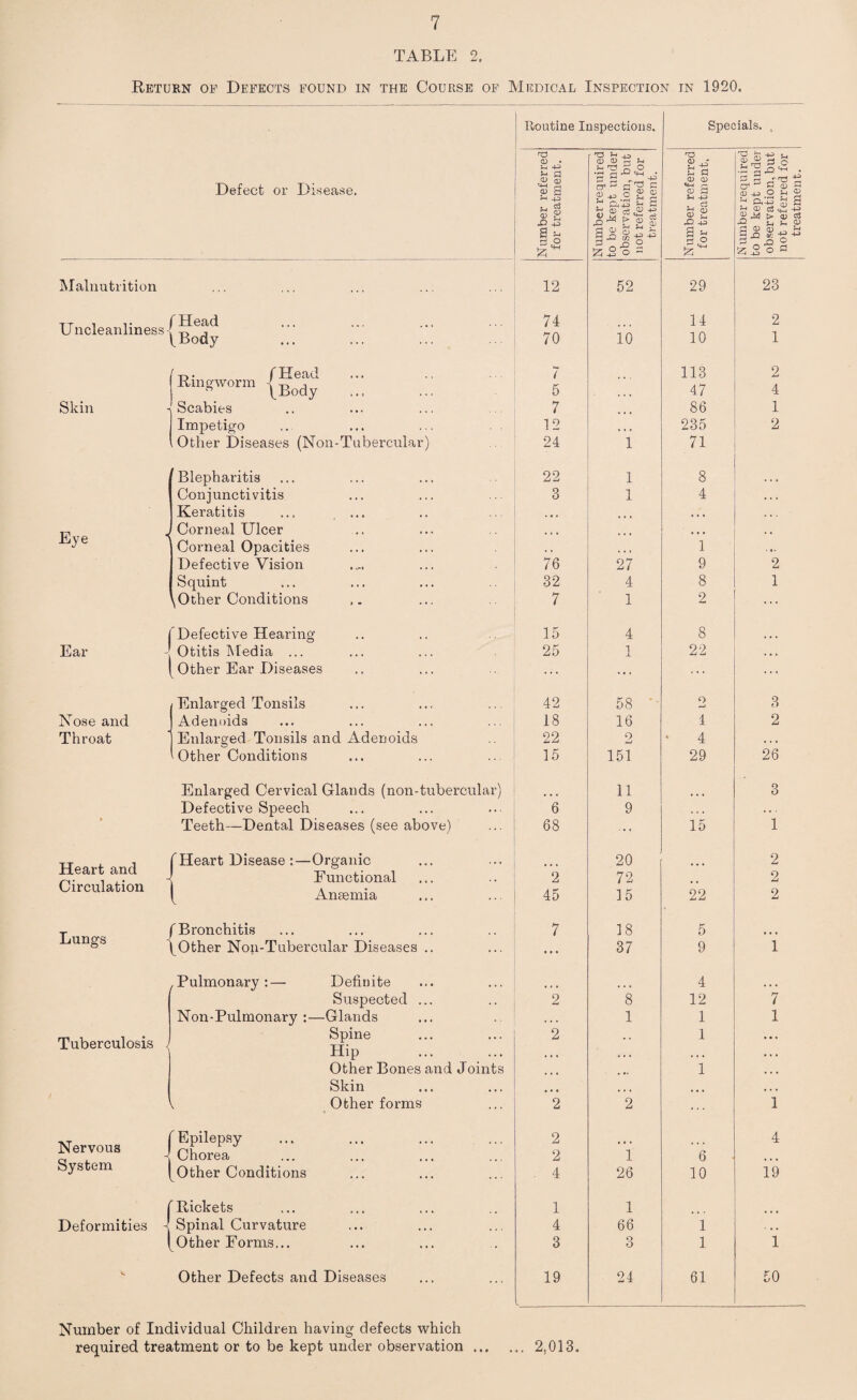 Return oe Defects found in the Course of Medical Inspection in 1920 Defect or Disease. Malnutrition Uncleanliness f ^ (Body Skin Eye Ear Nose and Throat Heart and Circulation Lungs Nervous System /t>- (Head Ringworm jBody . Scabies Impetigo \ Other Diseases (Non-Tubercular) Blepharitis Conjunctivitis Keratitis Corneal Ulcer Corneal Opacities Defective Vision Squint Other Conditions / Defective Hearing - Otitis Media ... [Other Ear Diseases Enlarged Tonsils Adenoids Enlarged Tonsils and Adenoids Other Conditions Enlarged Cervical Glands (non-tubercular Defective Speech Teeth—Dental Diseases (see above) (Heart Disease :—Organic J Functional ( Anaemia (Bronchitis (Other Non-Tubercular Diseases Pulmonary : — Non-Pulmonary Tuberculosis < Definite Suspected -Glands Spine Hip Other Bones and Joint Skin Other forms {Epilepsy Chorea Other Conditions {Rickets Spinal Curvature Other Forms... Other Defects and Diseases Number of Individual Children having defects which required treatment or to be kept under observation ... Routine Inspections. Specials. , Number referred for treatment. Number required to be kept under observation, but not referred for treatment. Number referred for treatment, Number required to be kept under observation, but not referred for treatment. 12 52 29 23 74 14 2 70 10 10 1 >-r / 113 2 5 47 4 7 86 1 12 235 2 24 1 71 22 1 8 3 1 4 ... ... ... 1 • • 76 27 9 2 32 4 8 1 7 1 2 ... 15 4 8 25 1 22 ... 42 58 '• o 3 18 16 1 2 22 o 4 * . • 15 151 29 26 11 3 6 9 • • • . . . 68 ... 15 1 20 2 2 72 2 45 15 22 2 7 18 5 ... 37 9 1 4 2 8 12 7 • • • 1 1 1 2 -• 1 ... ... ... 1 ... ’ 2 2 ... i 2 4 2 1 6 • • • . 4 26 10 19 1 1 4 66 1 , . , 3 3 1 1 19 24 61 50 . 2,013.