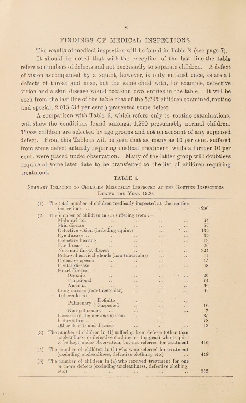 FINDINGS OF MEDICAL INSPECTIONS. The results of medical inspection will be found in Table 2 (see page 7). It should be noted that with the exception of the last line the table refers to numbers of.defects and not necessarily to separate children. A defect of vision accompanied by a squint, however, is only entered once, as are all defects of throat and nose, but the same child with, tor example, defective vision and a skin disease would occasion two entries in the table. It will be seen from the last line of the table that of the 5,295 children examined, routine and special, 2,013 (38 per cent.) presented some defect. A comparison with Table 6, which refers only to routine examinations, will shew the conditions found amongst 4,290 presumably normal children. These children are selected by age groups and not on account of any supposed defect. From this Table it will be seen that as many as 10 per cent, suffered from some defect actually requiring medical treatment, while a further 10 per cent, were placed under observation. Many of the latter group will doubtless require at some later date to be transferred to the list of children requiring treatment. TABLE 6. Summary Relating to Children Medically Inspected at the Routine Inspections During the Year 1920. (1) (2) (3) (4) (D The total number of children medically inspected at the routine inspections ... The number of children in (1) suffering from : — Malnutrition Skin disease Defective vision (including squint) Eye disease ... .. Defective hearing Ear disease ... Nose and throat disease Enlarged cervical glands (non-tubercular) Defective speech Dental disease Heart disease : — Organic Functional Ansemia Lung disease (non-tubercular) Tuberculosis : — , ( Definite .Pulmonary a , , J ) Suspected Non-pulmonary Diseases of the nervous system Deformities... Other defects and diseases The number of children in (1) suffering from defects (other than uncleanliness or defective clothing or footgear) who require to be kept under observation, but not referred for treatment The number of children in (1) who were referred for treatment (excluding uncleanliness, defective clothing, etc.) The number of children in (4) who received treatment for one or more defects (excluding uncleanliness, defective clothing, etc.) 4290 64 56 139 35 19 26 324 11 15 68 20 74 60 62 10 7 35 78 43 446 448 252