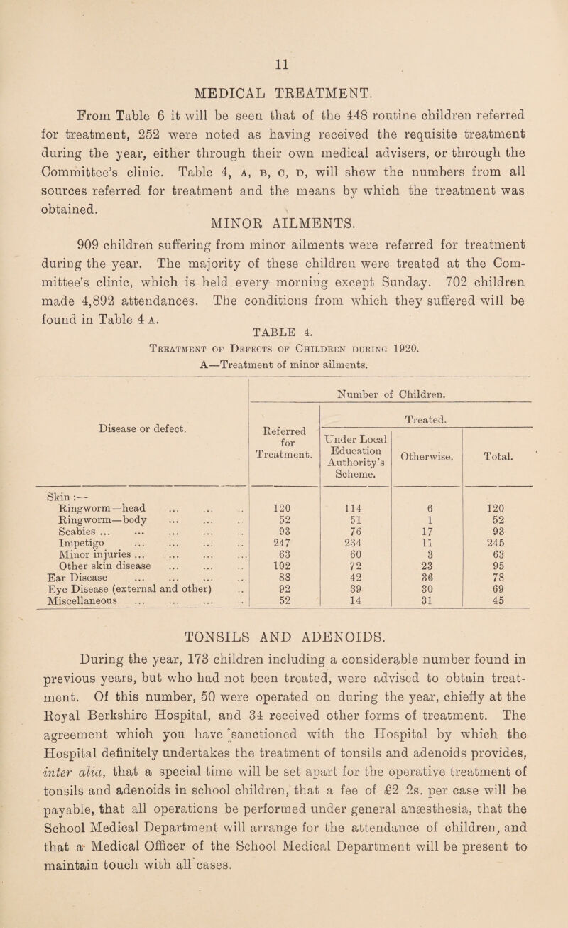 MEDICAL TREATMENT. From Table 6 it will be seen that of the 448 routine children referred for treatment, 252 were noted as having received the requisite treatment during the year, either through their own medical advisers, or through the Committee’s clinic. Table 4, a, b, c, d, will shew the numbers from all sources referred for treatment and the means by which the treatment was obtained. MINOR AILMENTS. 909 children suffering from minor ailments were referred for treatment duriug the year. The majority of these children were treated at the Com¬ mittee’s clinic, which is held every morning except Sunday. 702 children made 4,892 attendances. The conditions from which they suffered will be found in Table 4 a. TABLE 4. Treatment of Defects of Children during 1920. A—Treatment of minor ailments. Disease or defect. Number of Children. Referred for Treatment. Treated. Under Local Education Authority’s Scheme. Otherwise, Total. Skin :— Ringworm—head 120 114 6 120 Ringworm—body 52 51 1 52 Scabies ... 93 76 17 93 Impetigo 247 234 11 245 Minor injuries ... 63 60 3 63 Other skin disease 102 72 23 95 Ear Disease 88 42 36 78 Eye Disease (external and other) 92 39 30 69 Miscellaneous 52 14 31 45 TONSILS AND ADENOIDS. During the year, 173 children including a considerable number found in previous years, but who had not been treated, were advised to obtain treat¬ ment. Of this number, 50 were operated on during the year, chiefly at the Royal Berkshire Hospital, and 34 received other forms of treatment. The agreement which you have 'sanctioned with the Hospital by which the Hospital definitely undertakes the treatment of tonsils and adenoids provides, inter alia, that a special time will be set apart for the operative treatment of tonsils and adenoids in school children, that a fee of £2 2s. per case will be payable, that all operations be performed under general anaesthesia, that the School Medical Department will arrange for the attendance of children, and that a' Medical Officer of the School Medical Department will be present to maintain touch with all cases.