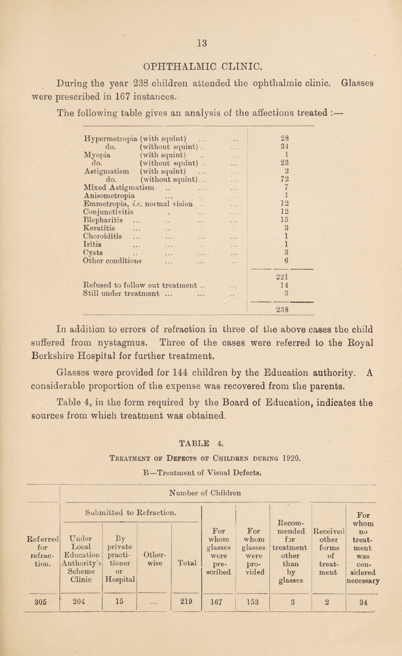 OPHTHALMIC CLINIC. During the year 238 children attended the ophthalmic clinic. Glasses were prescribed in 167 instances. The following table gives an analysis of the affections treated Hypermetropia (with squint) 28 do. (without squint) . 34 Myopia (with squint) 1 do. (without squint) .. 23 Astigmatism (with squint) 2 do. (without squint)... 72 Mixed Astigmatism 7 Anisometropia 1 Emmetropia, i.e. normal vision 12 Conjunctivitis 12 Blepharitis 15 Keratitis 3 Choroiditis 1 Iritis 1 Cysts 3 Other conditions 6 221 Refused to follow out treatment .. 14 Still under treatment ... 3 238 In addition to errors of refraction in three of the above cases the child suffered from nystagmus. Three of the cases were referred to the Royal Berkshire Hospital for further treatment. Glasses were provided for 144 children by the Education authority. A considerable proportion of the expense was recovered from the parents. Table 4, in the form required by the Board of Education, indicates the sources from which treatment was obtained. TABLE 4. Treatment of Defects of Children during 1920. B—Treatment of Visual Defects, Number of Children Submitted to Refraction. For Recom- whom For For mended Received no Referred Under By whom whom for other treat- for Local private glasses glasses treatment forms ment refrac- Education practi- Other- were were other of was tion. Authority’s tioner wise Total pre- pro- than treat- con- Scheme or scribed vided by ment sidered Clinic Hospital glasses necessary 305 204 15 ... 219 167 153 3 2 34