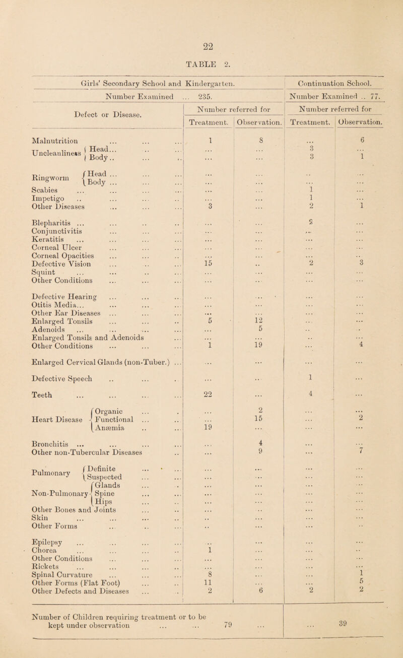 TABLE 2. Girls’ Secondary School and Kindergarten. Continuation School. Number Examined 235. Defect or Disease. Malnutrition y-r i -i. f Head Uncleanlmess n , l Body yy. fHeacl Ringworm | Body Scabies Impetigo Other Diseases Blepharitis ... Conjunctivitis Keratitis Corneal Ulcer Corneal Opacities Defective Vision Squint Other Conditions Defective Hearing Otitis Media... Other Ear Diseases Enlarged Tonsils Adenoids Enlarged Tonsils and Adenoids Other Conditions Enlarged Cervical Glands (non-Tuber.' Defective Speech Teeth f Organic Heart Disease - Functional {Anaemia Bronchitis Other non-Tubercular Diseases y, i f Definite Pulmonary ! a , J ^Suspected ' f Glands Non-Pulmonary- Spine [Hips Other Bones and Joints Skin Other Forms Epilepsy Chorea Other Conditions Rickets Spinal Curvature Other Forms (Flat Foot) Other Defects and Diseases Number referred for Number of Children requiring treatment or to be kept under observation Number Examined .. /7. Number referred for 79 Treatment. Observation. Treatment. Observation. 1 8 3 6 ... ... 3 1 • • » . l ... 1 t . • 3 2 1 ... 2 ... 15 2 3 5 12 ... ... 5 1 19 1 4 22 2 4 ... 15 2 19 4 ... 9 • « • 7 1 ... ... 8 1 11 5 2 6 2 2 39