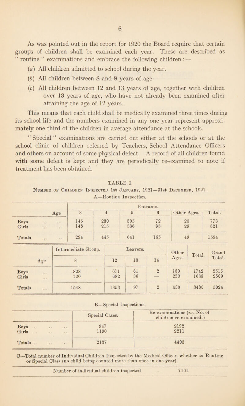 As was pointed out in the report for 1920 the Board require that certain groups of children shall be examined each year. These are described as “ routine ” examinations and embrace the following children :— {a) All children admitted to school during the year. [h) All children between 8 and 9 years of age. (c) All children between 12 and 13 years of age, together with children over 13 years of age, who have not already been examined after attaining the age of 12 years. This means that each child shall be medically examined three times during its school life and the numbers examined in any one year represent approxi¬ mately one third of the children in average attendance at the schools.  Special ” examinations are carried out either at the schools or at the school clinic of children referred by Teachers, School Attendance Officers and others on account of some physical defect. A record of all children found with some defect is kept and they are periodically re-examined to note if treatment has been obtained. TABLE I. Number of Children Inspected 1st January, 1921—31st December, 1921. A—Routine Inspection. Entrants. Age 3 4 5 6 Other Ages. Total. Boys 146 230 305 72 20 773 Girls 148 215 336 93 29 821 Totals 294 445 641 165 49 1594 Age Intermediate Group. Leavers. Other Ages. Total. Grand Total, * 12 13 14 Boys 828 671 61 2 180 1742 2515 Girls 720 682 36 — 250 1688 2509 Totals 1548 1353 97 2 430 3430 5024 B—Special Inspections. Special Cases. Re-examinations {i.e. No. of children re-examined.) Boys ... 947 2192 Girls. 1190 2211 Totals ... 2137 4403 C—Total number ofIndi\ ddual Children Inspected by the Medical Officer whether as Routine or Special Class (no child being counted more than once in one year).