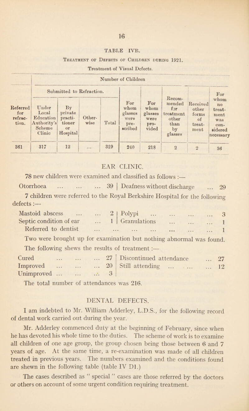 TABLE IVB. Treatment of Defects of Children during 1921. Treatment of Visual Defects, Number of Children Referred for refrac¬ tion. Submitted to Refraction. For whom glasses were pre¬ scribed For whom glasses were pro¬ vided Recom¬ mended for treatment other than by glasses Received other forms of treat¬ ment For whom no treat¬ ment was con¬ sidered necessary Under Local Education Authority’s Scheme Clinic By private practi¬ tioner or Hospital Other¬ wise Total 361 317 12 ... 329 240 1 218 2 2 36 EAR CLINIC. 78 new children were examined and classified as follows :— Otorrhoea ... 39 1 Deafness without discharge ... 29 7 children were referred to the Royal Berkshire Hospital for the following defects :— Mastoid abscess ... 2 Polypi ... 3 Septic condition of ear 1 Granulations 1 Referred to dentist ... • ••• ••• ••• ••• 1 Two were brought up for examination but nothing abnormal The following shews the results of treatment :— was found. Cured ... 27 Discontinued attendance ... 27 Improved ... 20 Still attending ... 12 Unimproved ... 3 The total number of attendances was 216. DENTAL DEFECTS. I am indebted to Mr. William Adderley, L.D.S., for the following record of dental work carried out during the year. Mr. Adderley commenced duty at the beginning of February, since when he has devoted his whole time to the duties. The scheme of work is to examine all children of one age group, the group chosen being those between 6 and 7 years of age. At the same time, a re-examination was made of all children treated in previous years. The numbers examined and the conditions found are shewn in the following table (table IV Dl.) The cases described as “ special ” cases are those referred by the doctors or others on account of some urgent condition requiring treatment.