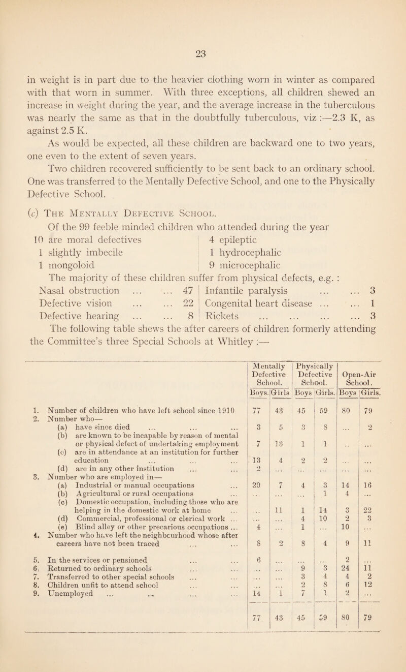 in weight is in part due to the heavier clothing worn in winter as compared with that worn in summer. With three exceptions, all children shewed an increase in weight during the year, and the average increase in the tuberculous was nearly the same as that in the doubtfully tuberculous, viz :—2.3 K, as against 2.5 K. As would be expected, all these children are backward one to two years, one even to the extent of seven years. Two children recovered sufficiently to be sent back to an ordinary school. One was transferred to the Mentalty Defective School, and one to the Physically Defective School. (c) The Mentally Defective School. Of the 99 feeble minded children who attended during the year 10 are moral defectives 1 slightly imbecile 1 mongoloid 4 epileptic 1 hydrocephalic 9 microcephalic The majority of these children suffer from physical defects, e.g. Nasal obstruction Defective vision Defective hearing 47 22 8 Infantile paralysis Congenital heart disease Rickets 3 1 3 The following table shews the after careers of children formerly attending the Committee’s three Special Schools at Whitley :— Mentally Physically Defective Defective Open-Air School. School. School. Boys. Girls Boys Girls. Boys Girls. 1. Number of children who have left school since 1910 / i 43 45 59 80 79 2. Number who— (a) have since died 3 5 O o 8 ... 2 (b) are known to be incapable by reason of mental or physical defect of undertaking employment 7 13 1 1 • t • (e) are in attendance at an institution for further education 13 4 2 2 (d) ax’e in any other institution o • • • ... . • • 3. Number who are employed in— (a) Industrial or manual occupations 20 7 4 3 14 16 (b) Agricultural or rural occupations . . . • . • 1 4 (c) Domestic occupation, including those who are helping in the domestic work at home 11 1 14 3 22 (d) Commercial, professional or clerical work ... . .. * * • 4 10 2 3 (e) Blind alley or other precarious occupations ... 4 . . . 1 10 4. Number who have left the neighbourhood whose after careers have not been traced 8 2 8 4 9 11 5. In the services or pensioned 6 2 6. Returned to ordinary schools . » . 9 3 24 11 7. Transferred to other special schools « . • » . • 3 4 4 2 8. Children unfit to attend school 1 ♦ • . . , 2 8 6 12 9. Unemployed 14 1 7 1 2 77 43 45 59 80 79