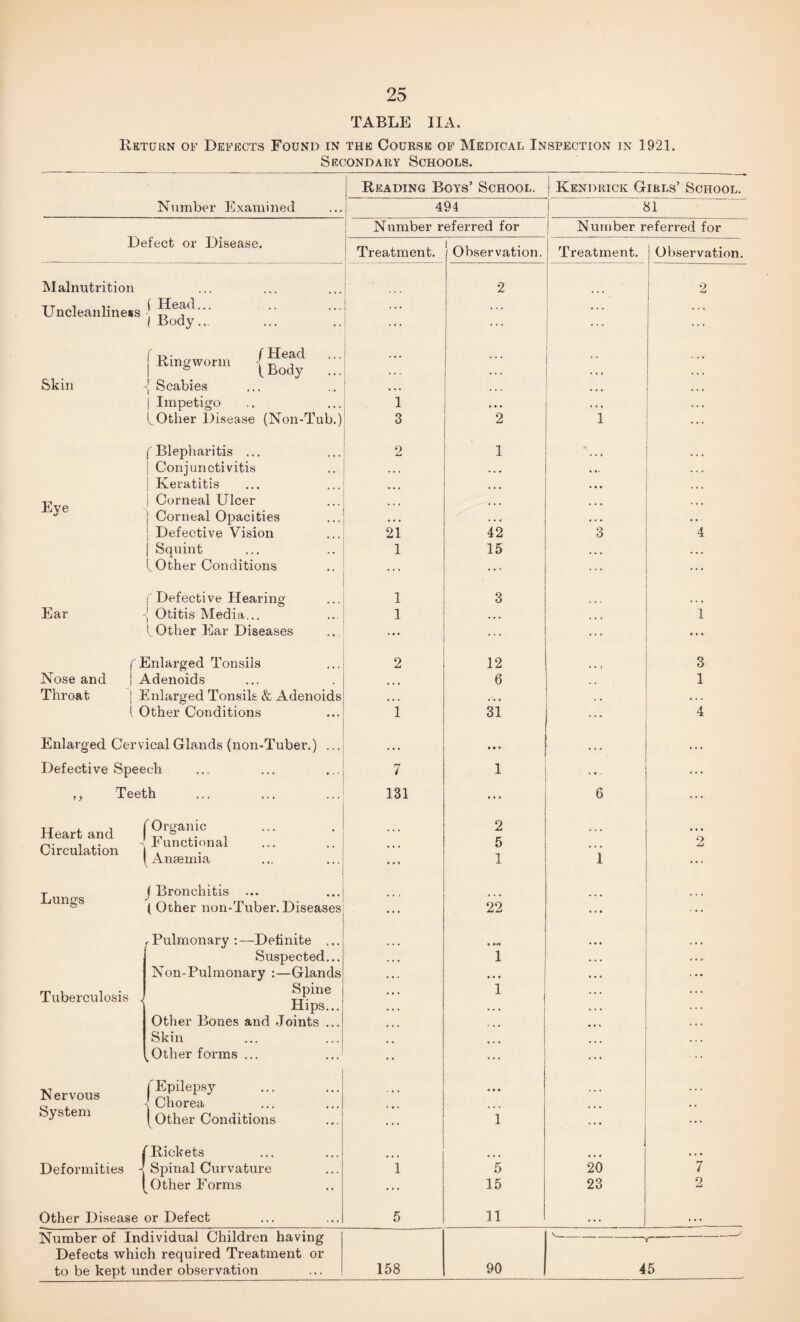 TABLE IIA. Ketukn of Defects Found in the Course of Medical Inspection in 1921. Secondary Schools. Number Examined Defect or Disease. Malnutrition Uncleanliness { ( Body jRmgwom ;;;| Skin -j Scabies ... ..I I Impetigo ,. ...| LOther Disease (Non-Tub.)' Eye Ear (Blepharitis ... ! Conjunctivitis I Keratitis I Corneal Ulcer j Corneal Opacities } Defective Vision j Squint mother Conditions ( Defective Hearing -] Otitis Media... I, Other Ear Diseases f Enlarged Tonsils Nose and {Adenoids Throat | Enlarged Tonsils & Adenoids ( Other Conditions Enlarged CervicalGlamds (non-Tuber.) ... Defective Speech ,, Teeth Heart and Circulation r Organic - Functional I Anaemia Lungs j Bronchitis ... ( Other non-Tuber. Diseases Tuberculosis , Pulmonary ; —Definite ... Suspected... Non-Pulmonary :—Glands Spine Hips... Other Bones and Joints ... Skin ^Other forms ... Nervous System Deformities r Epilepsy ( Chorea [other Conditions 'Rickets Spinal Curvature Other Forms Other Disease or Defect Number of Individual Children having Defects which required Treatment or to be kept under observation Reading Boys’ School. Kendrick Girls’ School. 494 81 Number referred for Number referred for Treatment. Observation. Treatment. 1 Observation. ... 2 i 1 • 1 2 1 • . ... 3 2 i 2 1 • • • . . 21 42 .. • 3 4 1 15 ... > • • 1 3 1 ... 1 2 12 3 ... 6 1 1 31 ... 4 7 • • • 1 131 ... 6 2 5 2 1 1 22 1 ... • • • 1 ... 1 • • i ”5 26 ”7 ... 15 23 2 5 11 »• • « • • V-,-^ 158 90 45