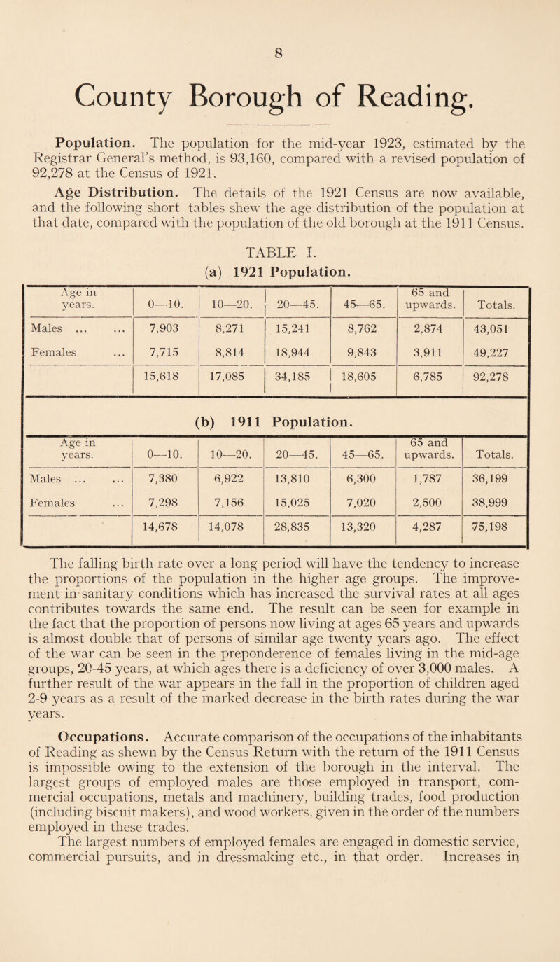 County Borough of Reading. Population. The population for the mid-year 1923, estimated by the Registrar General’s method, is 93,160, compared with a revised population of 92,278 at the Census of 1921. Age Distribution. The details of the 1921 Census are now available, and the following short tables shew the age distribution of the population at that date, compared with the population of the old borough at the 1911 Census. TABLE L (a) 1921 Population. Age in years. 0—10. 10—20. 20—45. 45—65. 65 and upwards. Totals. Males 7,903 8,271 15,241 8,762 2,874 43,051 Females 7,715 8,814 18,944 9,843 3,911 49,227 15,618 17,085 34,185 18,605 6,785 92,278 (b) 1911 Population. Age in years. 0—10. 10—20. 20—45. 45—65. 65 and upwards. Totals. Males 7,380 6,922 13,810 6,300 1,787 36,199 Females 7,298 7,156 15,025 7,020 2,500 38,999 14,678 14,078 28,835 13,320 4,287 75,198 The falling birth rate over a long period will have the tendency to increase the proportions of the population in the higher age groups. The improve¬ ment in sanitary conditions which has increased the survival rates at all ages contributes towards the same end. The result can be seen for example in the fact that the proportion of persons now living at ages 65 years and upwards is almost double that of persons of similar age twenty years ago. The effect of the war can be seen in the preponderence of females living in the mid-age groups, 20-45 years, at which ages there is a deficiency of over 3,000 males. A further result of the war appears in the fall in the proportion of children aged 2-9 years as a result of the marked decrease in the birth rates during the war years. Occupations. Accurate comparison of the occupations of the inhabitants of Reading as shewn by the Census Return with the return of the 1911 Census is impossible owing to the extension of the borough in the interval. The largest groups of employed males are those employed in transport, com¬ mercial occupations, metals and machinery, building trades, food production (including biscuit makers), and wood workers, given in the order of the numbers employed in these trades. The largest numbers of employed females are engaged in domestic service, commercial pursuits, and in dressmaking etc., in that order. Increases in