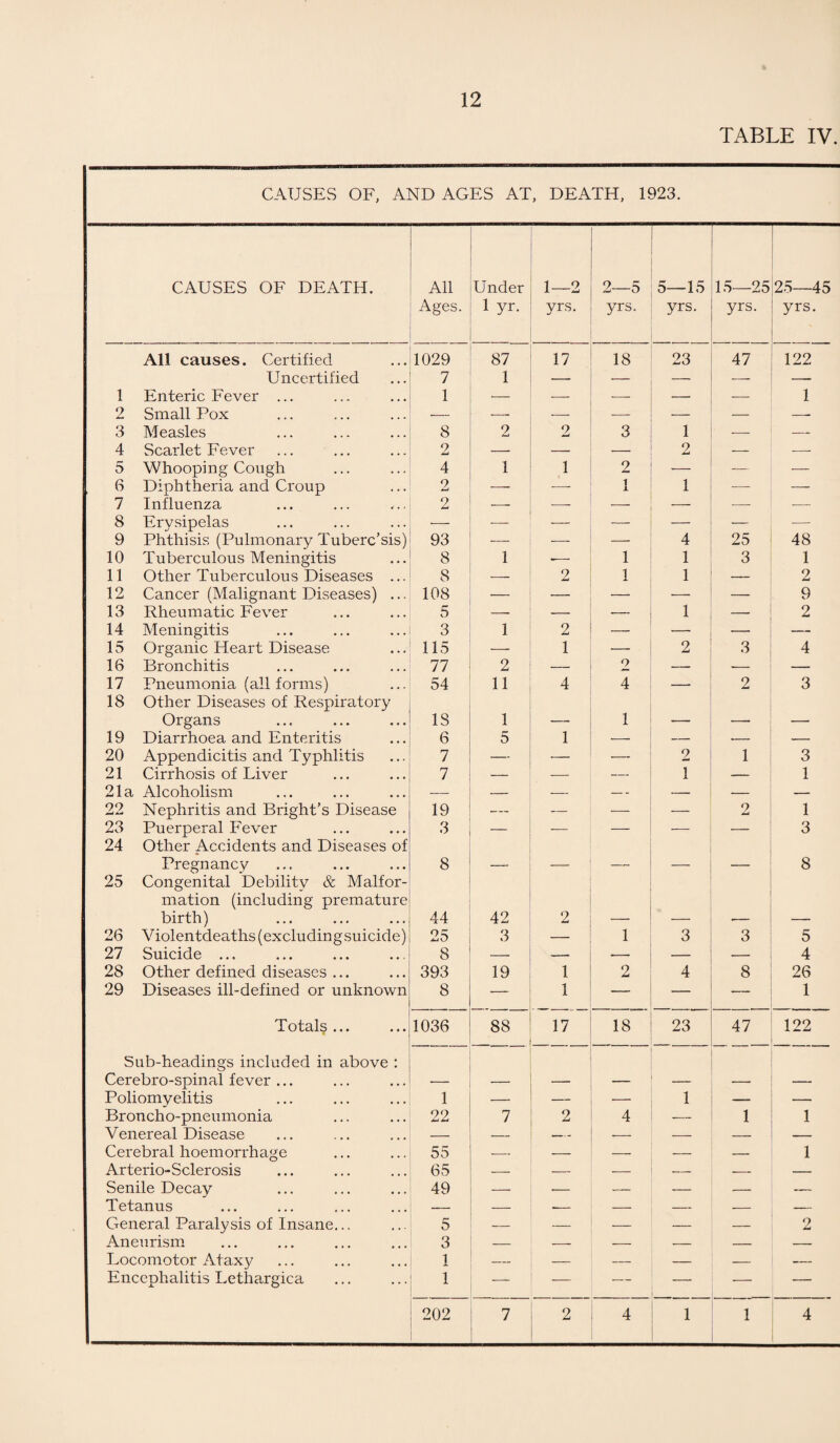 TABLE IV. CAUSES OF, AND AGES AT, DEATH, 1923. CAUSES OF DEATH. All Ages. Under 1 yr. 1—2 yrs. 2—5 yrs. 5—15 yrs. 15—25 yrs. 25—45 yrs. All causes. Certified 1029 87 17 18 23 47 122 Uncertified 7 1 — — -- 1 Enteric Fever ... 1 — — — — 1 2 Small Pox — — — — — — -- 3 Measles 8 2 2 3 1 4 Scarlet Fever 2 — — — 2 — — 5 Whooping Cough 4 1 1 2 — — — 6 Diphtheria and Croup 2 — — 1 1 •— — 7 Influenza 2 — —■ -— •—■ — — 8 Erysipelas —v- — — — — — — 9 Phthisis (Pulmonary Tuberc’sis) 93 — — — 4 25 48 10 Tuberculous Meningitis 8 1 •— 1 1 3 1 11 Other Tuberculous Diseases ... 8 — 2 1 1 — 2 12 Cancer (Malignant Diseases) ... 108 — — — — — 9 13 Rheumatic Fever 5 — — — 1 — 2 14 Meningitis 3 1 2 — — — — 15 Organic Heart Disease 115 ■- 1 — 2 3 4 16 Bronchitis 77 2 — 2 — — — 17 Pneumonia (all forms) 54 11 4 4 -- 2 3 18 Other Diseases of Respiratory Organs IS 1 1 _ _ _ 19 Diarrhoea and Enteritis 6 5 1 —■ — — — 20 Appendicitis and Typhlitis 7 — — — 2 1 3 21 Cirrhosis of Liver 7 — — — 1 — 1 21a Alcoholism — — — — --- — — 22 Nephritis and Bright’s Disease 19 — — — — 2 1 23 Puerperal Fever 3 — — — — — 3 24 Other Accidents and Diseases of Pregnancy 8 8 25 Congenital Debility & Malfor¬ mation (including premature birth) 44 42 2 26 Violentdeaths(excludingsuicide) 25 3 — 1 3 3 5 27 Suicide ... 8 _ — — — — 4 28 Other defined diseases ... 393 19 1 2 4 8 26 29 Diseases ill-defined or unknown 8 — 1 — _ — 1 Totals ... 1036 88 17 18 23 47 122 Sub-headings included in above : Cerebro-spinal fever ... Poliomyelitis 1 — — 1 — — Broncho-pneumonia 22 7 2 4 — 1 1 Venereal Disease — — — •- — — — Cerebral hoemorrhage 55 — — — — — 1 Arterio-Sclerosis 65 — — — — — — Senile Decay 49 — — — — -- — Tetanus — .- — — — — General Paralysis of Insane... 5 — — — — 2 Aneurism 3 — — — — — — Locomotor Ataxy 1 — — — — — Encephalitis Lethargica 1 “ — — — . — 202 7 2 4 1 1 4