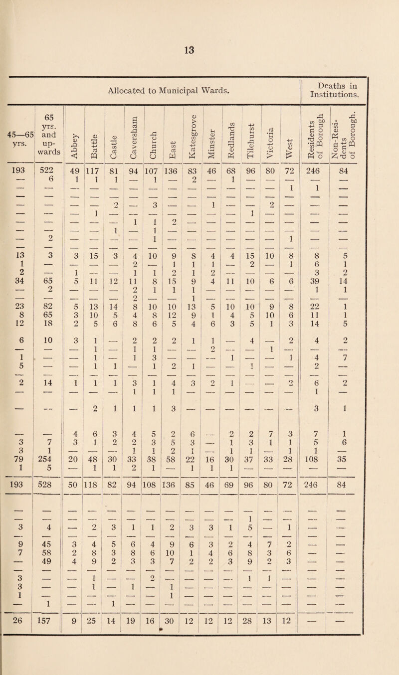 Allocated to Municipal Wards. Deaths in Institutions. 45—65 yrs. 65 ! yrs. and up¬ wards 1 1 Abbey Battle Castle Caversham Church East Katesgrove J Minster ! Redlands [ Tilehurst Victoria West Residents of Borough Non-Resi¬ dents of Borough. 193 522 49 117 81 94 107 136 83 46 68 96 80 72 246 84 — 6 1 1 1 1 — 2 — 1 — — — — —• !_ — — — _ — — — | 1 1 —. — — — — — — __ — — — — — ' — — — ! — — 2 — 3 ; - — 1 — | 2 — — — — — 1 — — — — — — 1 j _ — — — — — — — — | 1 1 2 — — — — -— —■ — — 2 — — 1 — 1 — — — — — •— — -—- — — — — — — 1 — — • — — *— _ 1 — — — — — — — — — — — -- — — — — — — 13 3 3 15 3 4 10 9 S 4 4 15 10 8 8 5 1 — — -- — 2 — 1 1 1 *- 2 — 1 6 1 2 — 1 — — 1 1 9 Ami 1 2 — — ! - -- 3 2 34 65 5 11 12 11 8 15 9 4 11 10 i 3 6 39 14 — 2 — — — 2 1 1 1 — — — _ — 1 1 —- —• — — — 2 — — 1 — — -- — — — — 23 82 5 13 14 8 10 10 13 5 10 10 9 8 22 1 8 65 1 3 10 5 4 8 12 9 1 4 5 10 6 11 1 12 18 2 5 6 8 6 5 4 6 3 5 j 1 3 14 5 6 10 3 1 — 2 2 2 1 1 — 4 2 4 2 — — 1 - 1 — 1 1 — -- 2 — 1 — — — 1 — i - 1 — 1 3 — — — 1 — — 1 4 7 5 — _ 1 1 — 1 9 Ami 1 — — i X — — 2 — — — — — -. -- — — — — — — — — — 2 14 1 1 1 3 1 4 3 2 1 — — 9 Ami 6 2 — — — — — 1 1 1 — — — * — 1 — — — — 2 1 1 1 3 — -- 3 1 4 6 3 4 5 2 6 2 2 7 3 7 1 3 7 3 1 2 2 3 5 3 — 1 3 1 1 5 6 3 1 — — — 1 1 2 1 — 1 1 — 1 1 -- 79 254 20 48 30 33 38 58 22 16 30 37 33 28 108 35 1 5 1 1 2 1 — 1 1 1 — — — — 193 528 50 118 82 94 108 136 85 46 69 96 80 72 246 84 _ 1 _ — — — — -. — -- . -- — — 1 — — .— 3 4 — o JmA 3 1 1 2 3 3 1 5 — 1 — — — — — — — — — — -- — — _ _ — — 9 45 3 4 5 6 4 9 6 3 2 4 7 2 -— — 7 58 2 8 3 8 6 10 1 4 6 8 3 6 — — _ ' 49 4 9 2 3 3 7 2 2 3 9 2 3 — — — — — — _ — — — — —*■ — — — — 3 — — 1 — — 2 — —’ ■— _i 1 1 — — — 3 — — 1 — 1 — 1 — — — 1 — — — — 1 — — — * — — 1 — — ■—- •— — — — — — 1 — — 1 — — — L —■ - 1 - ! — — — *- 26 157 9 25 J 14 19 16 ■ 30 12 12 12 1 28 13 12 1 — —