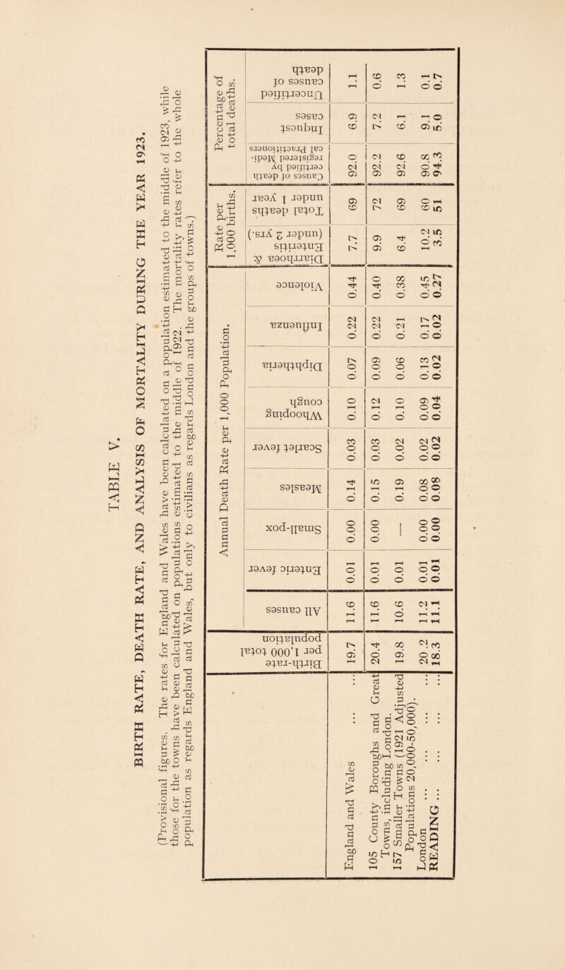 CO CM O' pp < fa Pi X H O z i-H fa P G h fa < h fa o fa o t> 05 W < H 02 fa < 2 C Q 2 < fa h <1 fa fa H <1 fa fa fa h <1 fa <u fa 0 fa o 00 „•> CM ^ a> fa <D !h 05 MH 0 fa) fa G in CD d fa G fa -+-1 !h C/2 2 £>§ ■Si 2 -+J -H '-M rj G in fa G O W 0 ^fa ^ Gh bJD •2 2 +-> fa ^ CM ■+■> G ^ fa fa^ fan-i G ° . O fa fa P G G G O 0 g O fa ^G G O 0) in fa in G tUO 0 Sh o ° <0 _4J G rr-j <u fa 0 2 m fa G cn G « G > T <3 c/3 rP <D fl oj ss° g .2 . fa -+-> fa ^ G ■Si: ^ faS S a . § ° 8 ^sg u G fa fa fa G G G a _ fa ■ , G d G 0 £ V-i 0 fa fa GO 0 ^ fa fa 0 fa H > w * <n MH CO CD S 81 M O ft fa fa ° —4-> Ph 1 Percentage of total deaths. qpeap jo sasnua paijijiaoufj r—( r—< CD CO — l> d fa do sasua jsanbuj CG CO CM *—< y—i © [>• CD 05 if) sjgtioijijoBjj ibo ■JP9H p9-i9}si§9i Aq pgijijigo q;B9p jo sosnBO i © cm Oj 92.2 92.6 90.8 94.3 Rate per 1,000 births. juaA j rapun sqpeap pqox CG CD CM 05 © l> CD CD if) (•sjA i rapun) sijirajug; 3? naoqjJ'BiQ [> fa 9.9 6.4 10.2 3.5 Annual Death Rate per 1,000 Population. aauajoiy 0.44 0.40 0.38 0.45 0.27 i3zuanijui 0.22 0.22 0.21 0.17 0.02 uuaqjqdia r-> o o 0.09 0.06 0.13 0.02 qSnoa SuidooqA\ o t—< o 0.12 0.10 0.09 0.04 jaAaj ja[jnog 0.03 0.03 0.02 0.02 0.02 sa{suaj\[ fa i—< d 0.15 0.19 0.08 0.08 xod-quras o q o 0.00 0.00 0.00 jaAaj aiiajug; r—H q d 0.01 0.01 0.01 0.01 sasnna qy 11.6 11.6 10.6 11.2 11.1 ucujiqndod mo} 000‘X ajuj-qjjig; 19.7 20.4 19.8 20.2 18.3 London