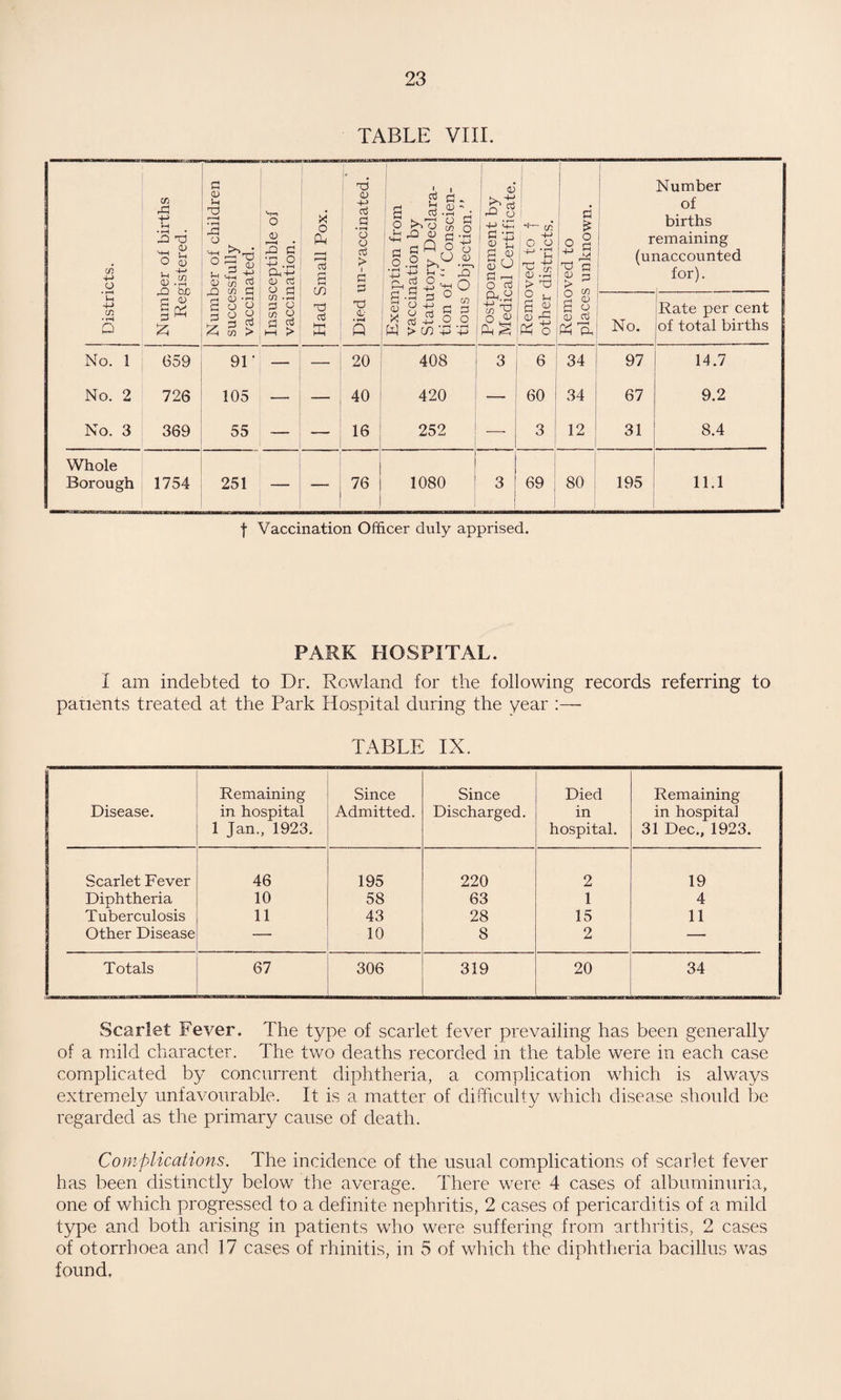TABLE VIII. Districts. Number of births Registered. Number of children successfully vaccinated. Insusceptible of vaccination. Had Small Pox. j Died un-vaccinated. j Exemption from vaccination by Statutory Declara¬ tion of “ Conscien¬ tious Objection.” Postponement by Medical Certificate. Removed to f other districts. Removed to places unknown. Number of births remaining (unaccounted for). No. Rate per cent of total births No. 1 659 91' — — 20 408 3 6 34 97 14.7 No. 2 726 105 — — 40 420 — 60 1 34 67 9.2 No. 3 369 55 — — 16 252 — 3 12 31 8.4 Whole Borough 1754 251 76 1080 3 69 80 195 11.1 f Vaccination Officer duly apprised. PARK HOSPITAL. I am indebted to Dr. Rowland for the following records referring to patients treated at the Park Hospital during the year :— TABLE IX. Disease. Remaining in hospital 1 Jan., 1923. Since Admitted. Since Discharged. Died in hospital. Remaining in hospital 31 Dec., 1923. Scarlet Fever 46 195 220 2 19 Diphtheria 10 58 63 1 4 Tuberculosis 11 43 28 15 11 Other Disease —• 10 8 2 — Totals 67 306 319 20 34 Scarlet Fever. The type of scarlet fever prevailing has been generally of a mild character. The two deaths recorded in the table were in each case complicated by concurrent diphtheria, a complication which is always extremely unfavourable. It is a matter of difficulty which disease should be regarded as the primary cause of death. Complications. The incidence of the usual complications of scarlet fever has been distinctly below the average. There were 4 cases of albuminuria, one of which progressed to a definite nephritis, 2 cases of pericarditis of a mild type and both arising in patients who were suffering from arthritis, 2 cases of otorrhoea and 17 cases of rhinitis, in 5 of which the diphtheria bacillus was found.