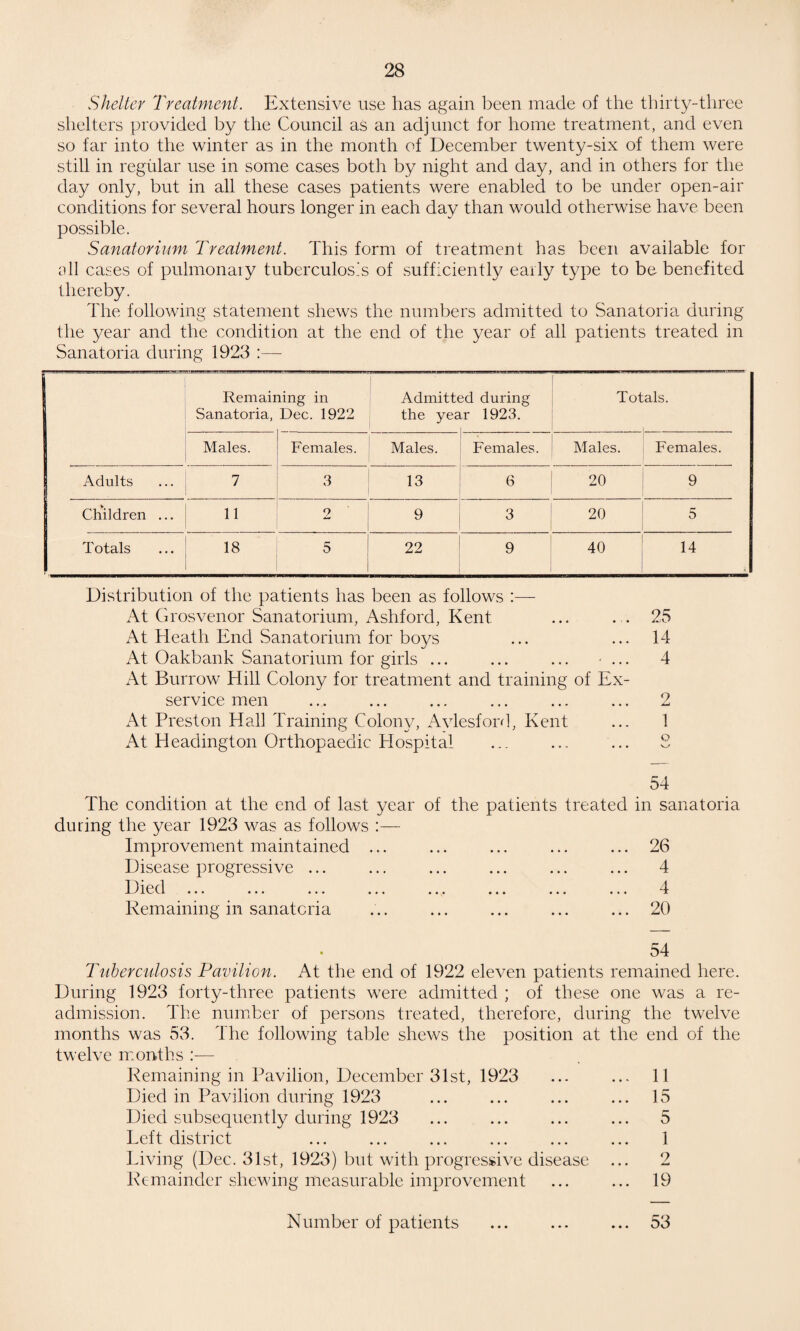 Shelter Treatment. Extensive use has again been made of the thirty-three shelters provided by the Council as an adjunct for home treatment, and even so far into the winter as in the month of December twenty-six of them were still in regular use in some cases both by night and day, and in others for the day only, but in all these cases patients were enabled to be under open-air conditions for several hours longer in each day than would otherwise have been possible. Sanatorium Treatment. This form of treatment has been available for oil cases of pulmonary tuberculosis of sufficiently early type to be benefited thereby. The following statement shews the numbers admitted to Sanatoria during the year and the condition at the end of the year of all patients treated in Sanatoria during 1923 :— Rem air Sanatoria, ling in Dec. 1922 j Admitt( the yea id during ir 1923. Totals. Males. Females. Males. Females. Males. Females. Adults 7 3 13 6 20 9 Children ... 11 2 9 3 20 5 Totals 18 5 22 9 40 14 Distribution of the patients has been as follows :— At Grosvenor Sanatorium, Ashford, Kent ... . . 25 At Heath End Sanatorium for boys ... ... 14 At Oakbank Sanatorium for girls ... ... ... ... 4 At Burrow Hill Colony for treatment and training of Ex- service men ... ... ... ... ... ... 2 At Preston Hall Training Colon}7, Avlesford, Kent ... 1 At Headington Orthopaedic Hospital ... ... ... S 54 The condition at the end of last year of the patients treated during the year 1923 was as follows :— Improvement maintained ... Disease progressive ... 111C-cl ... ... ... ... ... ... ... ... Remaining in sanatoria in sanatoria 26 4 4 20 54 Tuberculosis Pavilion. At the end of 1922 eleven patients remained here. During 1923 forty-three patients were admitted ; of these one was a re¬ admission. The number of persons treated, therefore, during the twelve months was 53. The following table shews the position at the end of the twelve months — Remaining in Pavilion, December 31st, 1923 ... ... 11 Died in Pavilion during 1923 ... ... ... ... 15 Died subsequently during 1923 ... ... ... ... 5 Left district ... ... ... ... ... ... 1 Living (Dec. 31st, 1923) but with progressive disease ... 2 Remainder shewing measurable improvement ... ... 19 Number of patients • • • 53