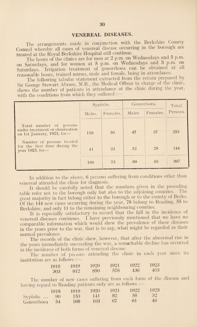 VENEREAL DISEASES. The arrangements made in conjunction with the Berkshire County Council whereby all cases of venereal disease occurring in the borough are treated at the Royal Berkshire Hospital still continue. The hours of the clinics are for men at 2 p.m. on Wednesdays and 5 p.m. on Saturdays, and for women at 5 p.m. on Wednesdays and_ 3 p.m. on Saturdays. Irrigation treatment of gonorrhoea can be obtained at all reasonable hours, trained nurses, male and female, being in attendance. The following tabular statement extracted from the return prepared by Sir George Stewart Abram, M.B., the Medical Officei in charge of tne clinic, shews the number of patients in attendance at the clinic during the joai, with the conditions from which they suffered : Syphilis. Gonorrhoea. Total. Males. Females. Males Females. Persons. Total number of persons | under treatment or observation I on 1st January, 1923, for— 119 50 47 37 253 Number oi persons treated for the first time during the year 1923, for— 41 23 52 28 144 160 73 99 65 1 397 In addition to the above, 6 persons suffering from conditions other than venereal attended the clinic for diagnosis. It should be carefully noted that the numbers given in the preceding table refer not to the borough only but also to the adjoining counties. The great majority in fact belong either to the borough oi to the county of Beiks. Of the 144 new cases occurring during the year, 78 belong to Reading, 55 to Berkshire, and only 11 to the remaining neighbouring counties. It is especially satisfactory to record that the fall m the incidence of venereal diseases continues. I have previously mentioned that we ha\ e no comparable information which would shew the prevalence of these diseases in the years prior to the war, that is to say, what might be legaloed as their normal prevalence. • . The records of the clinic shew, however, that after the abnoimal use m the years immediately succeeding the war, a remarkable decline has occuiied in the incidence of both forms of venereal disease. The number of persons attending the clinic in each year since its institution are as follows 1918 1919 1920 1921 1922 1923 303 812 850 576 436 403 The number of new cases suffering from each form of the disease and having regard to Reading patients only are as follows . 1918 1919 1920 1921 1922 1923 Syphilis ... 90 153 141 82 58 32 Gonorrhoea 54 168 103 67 61 46