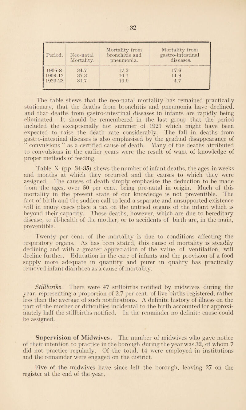 Period. Neo-natal Mortality. Mortality from bronchitis and pneumonia. Mortality from gastro-intestinal diseases. 1905-8 34.7 17.2 17.6 1909-12 37.3 10.1 11.9 1920-23 31.7 10.0 4.7 The table shews that the neo-natal mortality has remained practically stationary, that the deaths from bronchitis and pneumonia have declined, and that deaths from gastro-intestinal diseases in infants are rapidly being eliminated. It should be remembered in the last group that the period included the exceptionally hot summer of 1921 which might have been expected to raise the death rate considerably. The fall in deaths from gastro-intestinal diseases is also emphasised by the gradual disappearance of “ convulsions ” as a certified cause of death. Many of the deaths attributed to convulsions in the earlier years were the result of want of knowledge of proper methods of feeding. Table X. (pp. 34-35) shews the number of infant deaths, the ages in weeks and months at which they occurred and the causes to which they were assigned. The causes of death simply emphasize the deduction to be made from the ages, over 50 per cent, being pre-natal in origin. Much of this mortality in the present state of our knowledge is not preventible. The fact of birth and the sudden call to lead a separate and unsupported existence will in many cases place a tax on the untried organs of the infant which is beyond their capacity. Those deaths, however, which are due to hereditary disease, to ill-health of the mother, or to accidents of birth are, in the main, preventible. Twenty per cent, of the mortality is due to conditions affecting the respiratory organs. As has been stated, this cause of mortality is steadily declining and with a greater appreciation of the value of ventilation, will decline further. Education in the care of infants and the provision of a food supply more adequate in quantity and purer in quality has practically removed infant diarrhoea as a cause of mortality. Stillbirths. There were 47 stillbirths notified by midwives during the year, representing a proportion of 2.7 per cent, of live births registered, rather less than the average of such notifications. A definite history of illness on the part of the mother or difficulties incidental to the birth accounted for approxi¬ mately half the stillbirths notified. In the remainder no definite cause could be assigned. Supervision of Mid wives. The number of midwives who gave notice of their intention to practice in the borough during the year was 32, of whom 7 did not practice regularly. Of the total, 14 were employed in institutions and the remainder were engaged on the district. Five of the midwives have since left the borough, leaving 27 on the register at the end of the year,