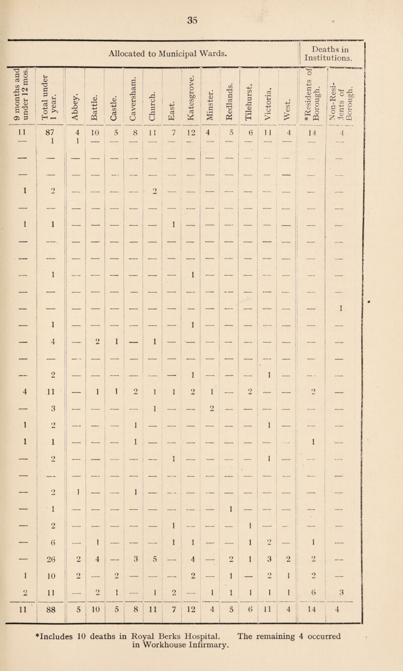 9 months and under 12 mos. 11 1 l 4 1 1 1 2 11 I Allocated to Municipal Wards. Deaths in Institutions. “1 1 S-H > ° <u Tj a | Redlands. . C/3 4-> i Total uni 1 year. . 4) 42 42 C Battle. Castle. a 42 w u o > cS O Church. East. o J-i bo cn •v •+■> w Minster. Tilehurst | Victoria. I | West. *Residen Borough. Non-Resi ients of Borough. 87 4 10 5 8 1 1 7 12 4 5 6 1 1 4 14 4 1 1 ! — — — — — — - — — — * — — — — — — — — — — — — — 2 — — — — n — — —- — — — —- — — — — — — — — — — — — — — 1 — — — — . — 1 — —■ — — — — — — — — — — — — ■— — — -—• — — •—- — — — — — — — — — — — — —- 1 — — — — — — 1 — — — . | — -—- — •— — — — •— — — — — — — - 1 — — — — — — — — — — — — — — 1 1 — ■*— — — — — 1 — — — — — — - 4 — 2 1 — 1 — '— — — — — — — — — — — — — — — — — — — — — — — 2 — — — — — — 1 —• — 1 — - - 11 — 1 1 2 1 1 2 1 — 2 — — ! 2 - j 3 — — — — 1 — — 2 — — — — ~ | 2 — _ —- 1 — — — — — — 1 — - 1 — — 1 —- — — — — — — — 1 - j 2 — — _ — 1 — — — — 1 — - ! — — — — — —' — — — — — — 2 1 — _ 1 — — — — — — — - j ' 1 — — — — — —- 1 — _ | — - 2 — — — 1 — — — 1 — — _ - 6 — 1 — 1 1 — 1 2 — 1 — 26 2 4 — 3 5 — 4 — 2 1 3 2 2 - 10 2 —* 2 — — — 2 — 1 — 2 1 <7 - I 11 — 2 1 — 1 2 — 1 1 1 1 J 6 3 88 5 10 5 8 ii 7 12 4 5 6 11 4 14 4 * * Includes 10 deaths in Royal Berks Hospital. The remaining 4 occurred in Workhouse Infirmary.