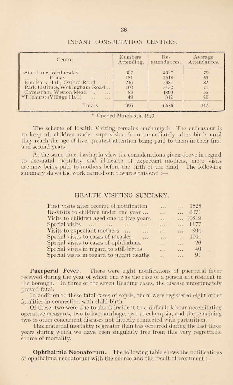 INFANT CONSULTATION CENTRES. Centre. Numbers Attending. Re- attendances. Average Attendances. Star Lane, Wednesday 307 4037 79 ,, Friday . . 181 2618 55 Elm Park Hall, Oxford Road 216 3987 82 Park Institute. Wokingham Road... 160 3432 71 Caversham. Weston Mead. 83 1800 35 *Tilehurst (Village Hall) 49 812 20 Totals ... 996 16636 342 * Opened March 5th, 1923. The scheme of Health Visiting remains unchanged. The endeavour is to keep all children under supervision from immediately after birth until they reach the age of five, greatest attention being paid to them in their first and second years. At the same time, having in view the considerations given above in regard to neo-natal mortality and ill-health of expectant mothers, more visits are now being paid to mothers before the birth of the child. The following summary shews the work carried out towards this end - HEALTH VISITING SUMMARY. First visits after receipt of notification ... ... 1525 Re-visits to children under one year ... ... ... 6371 Visits to children aged one to five years ... ... 10819 Special visits ... ... ... ... ... ... 1177 Visits to expectant mothers ... ... ... ... 904 Special visits to cases of measles ... ... ... 1001 Special visits to cases of ophthalmia ... ... 26 Special visits in regard to still-births ... ... 40 Special visits in regard to infant deaths ... ... 91 Puerperal Fever. There were eight notifications of puerperal fever received during the year of which one was the case of a person not resident in the borough. In three of the seven Reading cases, the disease unfortunately proved fatal. In addition to these fatal cases of sepsis, there were registered eight other fatalities in connection with child-birth. Of these, two were due to shock incident to a difficult labour necessitating operative measures, two to haemorrhage, two to eclampsia, and the remaining two to other concurrent diseases not directly connected with parturition. This maternal mortality is greater than has occurred during the last three years during which we have been singularly free from this very regrettable source of mortality. Ophthalmia Neonatorum. The following table shews the notifications of ophthalmia neonatorum with the source and the result of treatment:—