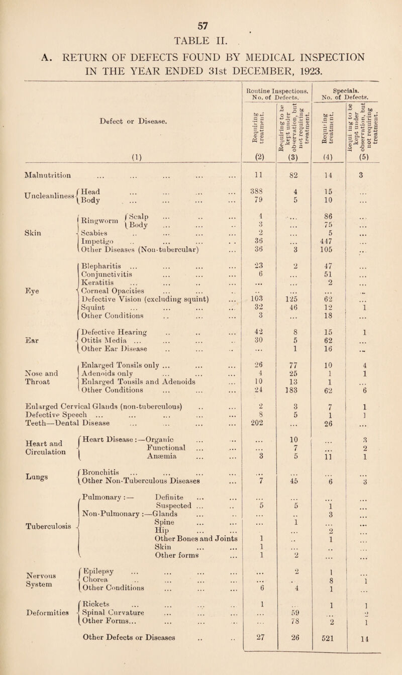TABLE II. A. RETURN OF DEFECTS FOUND BY MEDICAL INSPECTION IN THE YEAR ENDED 31st DECEMBER, 1923. Defect or Disease. (1) Malnutrition tt i f Head Uncleanlmess-!-r, , (Body Skin Eye { < bcalp Km gworm T, ,1 n (Body Scabies Impetigo Other Diseases (Non-tubercular) Blepharitis Conjunctivitis Keratitis Corneal Opacities Defective Vision (excluding squ Squint Other Conditions nt) itar Nose and Throat (Defective Hearing -! Otitis Media ... (Other Ear Disease (Enlarged Tonsils only ... Adenoids only Enlarged Tonsils and Adenoids Other Conditions Enlarged Cervical Glands (non-tuberculous) Defective Speech Teeth—Dental Disease Heart and Circulation Lungs Heart Disease :—Organic Functional Anaemia (Bronchitis (Other Non-Tuberculous Diseases .Pulmonary Tuberculosis a Definite Suspected Non-Pulmonary :—Glands Spine Hip Other Bones and Joints Skin Other forms Nervous System {Epilepsy Chorea Other Conditions {Rickets Spinal Curvature Other Forms... Other Defects or Diseases Routine Inspections. N o. of Defects. Specials. No. of Defects. ^ Requiring IS treatment. j Requiring to be kept under observation, but not requiring treatment. ^ Requiring treatment. ltequi ing to be kept under observation, but not requiring treatment. 11 82 14 3 388 4 15 79 5 10 ... 4 86 3 . . « 75 • • • 2 , , , 5 1»« 36 • • • 447 ... 36 3 105 • * • 23 2 47 6 ... 51 • • • • « c 2 • • « 103 125 62 < •* 32 46 12 1 3 ... 18 ... 42 8 15 1 30 5 62 ... ... 1 16 * - 26 77 10 4 4 25 1 1 10 13 1 24 183 62 6 2 3 7 1 8 5 1 1 202 ... 26 ... 10 3 • • • 7 2 3 5 1 '7 45 6 3 5 5 ’ 1 . . • . . 3 • • • 1 2 1 •• 1 1 • • • 1 2 ... ... 2 1 .. • • • 8 1 6 4 1 ... 1 1 1 . . . 59 v> ... 78 2 1 27 26 521 14