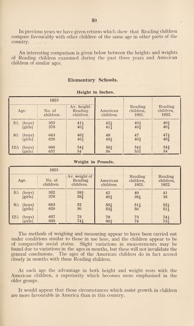 In previous years we have given returns which shew that Reading children compare favourably with other children of the same age in other parts of the country. An interesting comparison is given below between the heights and weights of Reading children examined during the past three years and American children of similar ages. Elementary Schools. Height in Inches. Age. 1923 No. of children. Av. height Reading children. American children. Reading children, 1921. Reading children, 1922. 5t32 (boys) 352 41£ 421 40f 40f (girls) 378 40J 41f 40f 401 8t32 (boys) 643 46f 49 47 474- (girls) 620 46i- 48J 46f 46f 12t32 (boys) 660 54J 56f 54f 54f (girls) 657 54 56 531 54 Weight in Pounds. Age. 1923 No. of children. Av. weight of Reading children. American children. Reading children, 1921. Reading children, 1922. 5x2 (boys) 352 38f 42 40 41 (girls) 378 38f 40f 381 38 8i32 (boys) 643 52 55f 51f 521 (girls) 620 50 53f 50 5H 12i32 (boys) 657 73 79 73 74* (girls) 660 74i 80 f 74 73i The methods of weighing and measuring appear to have been carried out under conditions similar to those in use here, and the children appear to be of comparable social status. Slight variations in measurements may be found due to variations in the ages in months, but these will not invalidate the general conclusions. The ages of the American children do in fact accoid closely in months with these Reading children. At each age the advantage in both height and weight rests with the American children, a superiority which becomes more emphasised in the older groups. It would appear that those circumstances which assist growth in children are more favourable in America than in this country.