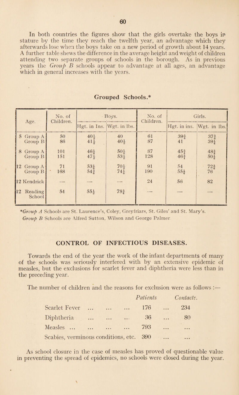 In both countries the figures show that the girls overtake the boys in stature by the time they reach the twelfth year, an advantage which they afterwards lose when the boys take on a new period of growth about 14 years. A further table shews the difference in the average height and weight of children attending two separate groups of schools in the borough. As in previous years the Group B schools appear to advantage at all ages, an advantage which in general increases with the years. Grouped Schools.* Age. No. of Children. Boys. No. of f' h i 1 Girls. Hgt. in Ins. Wgt. in lbs. Hgt. in ins. Wgt. in lbs. 5 Group A 50 40i 40 61 39f 37* Group B 88 41* 40i 87 41 39i 8 Group A 101 461 50i 87 45f 48f Group B 151 474 53i 128 46f 501 12 Group A ! 71 53i 701 91 54 72J Group B * 168 541 74i 190 554 76 12 Kendrick —■ — —• 24 56 82 12 Reading School 54 55* 7Sf -- -* —■ *Group A Schools are St. Laurence’s, Coley, Greyfriars, St. Giles’ and St. Mary’s. Group B Schools are Alfred Sutton. Wilson and George Palmer. CONTROL OF INFECTIOUS DISEASES. Towards the end of the year the work of the infant departments of many of the schools was seriously interfered with by an extensive epidemic of measles, but the exclusions for scarlet fever and diphtheria were less than in the preceding year. The number of children and the reasons for exclusion were as follows :— Patients Contacts. Scarlet Fever ... ... ... 176 ... 234 Diphtheria ... ... ... 36 ... 80 Measles ... ... ... ... 793 ... ... Scabies, verminous conditions, etc. 390 As school closure in the case of measles has proved of questionable value in preventing the spread of epidemics, no schools were closed during the year. \