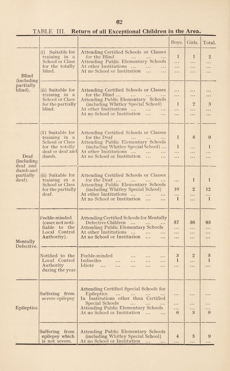 TABLE III. Return of all Exceptional Children in the Area, Boys. Girls. Total. (i) Suitable for Attending Certified Schools or Classes training in a for the Blind 1 1 2 School oi Class Attending Public Elementary Schools . . . . * . • • • for the totally At other Institutions ... • . • • . • • • • Blind (including blind. At no School or Institution • • • • * • . . . (ii) Suitable for Attending Certified Schools or Classes partially blind). training in a for the Blind ... • • • • • • • . • School or Class Attending Public Elementary Schools for the partially (including Whitley Special School) 1 o 3 blind. At other Institutions ... • . • • • • • • • At no School or Institution . . • • • • • • • (1) Suitable for Attending Certified Schools or Classes training in a for the Deaf 1 8 9 School or Class Attending Public Elementary Schools for the totally (including Whitlev Special School) ... 1 . . . 1 deaf or deaf and At other Institutions ... • • • • • • • • • Deaf (including deaf and dumb. At no School or Institution • • * • • • • • • (ii) Suitable for Attending Certified Schools or Classes dumb and partially deaf). training m a for the Deaf ... « • . 1 1 School or Class Attending Public Elementary Schools for the partially (including Whitley Special School) 10 2 12 deaf. At other Institutions ... • • • • • • • » • At no School or Institution 1 • • • 1 Feeble-minded Attending Certified Schools for Mentally (cases notnoti- Defective Children 57 36 93 fiable to the Attending Public Elementary Schools • • • • • • • t • Local Control At other Institutions ... • • • • • • Mentally Defective. Authority). At no School or Institution • • • • • • • . . Notified to the Feeble-minded 3 2 5 Local Control Imbeciles 1 • • • 1 Authority during the year. Idiots' Attending Certified Special Schools for Suffering from severe epilepsy < Epileptics In Institutions other than Certified ... ... ... Special Schools • . . • • • • . • Epileptics. Attending Public Elementary Schools • . • • • . • • • At no School or Institution 6 3 9 Suffering from Attending Public Elementary Schools epilepsy which (including Whitley Special School) 4 5 9 is not severe. At no School or Institution • • • • • •