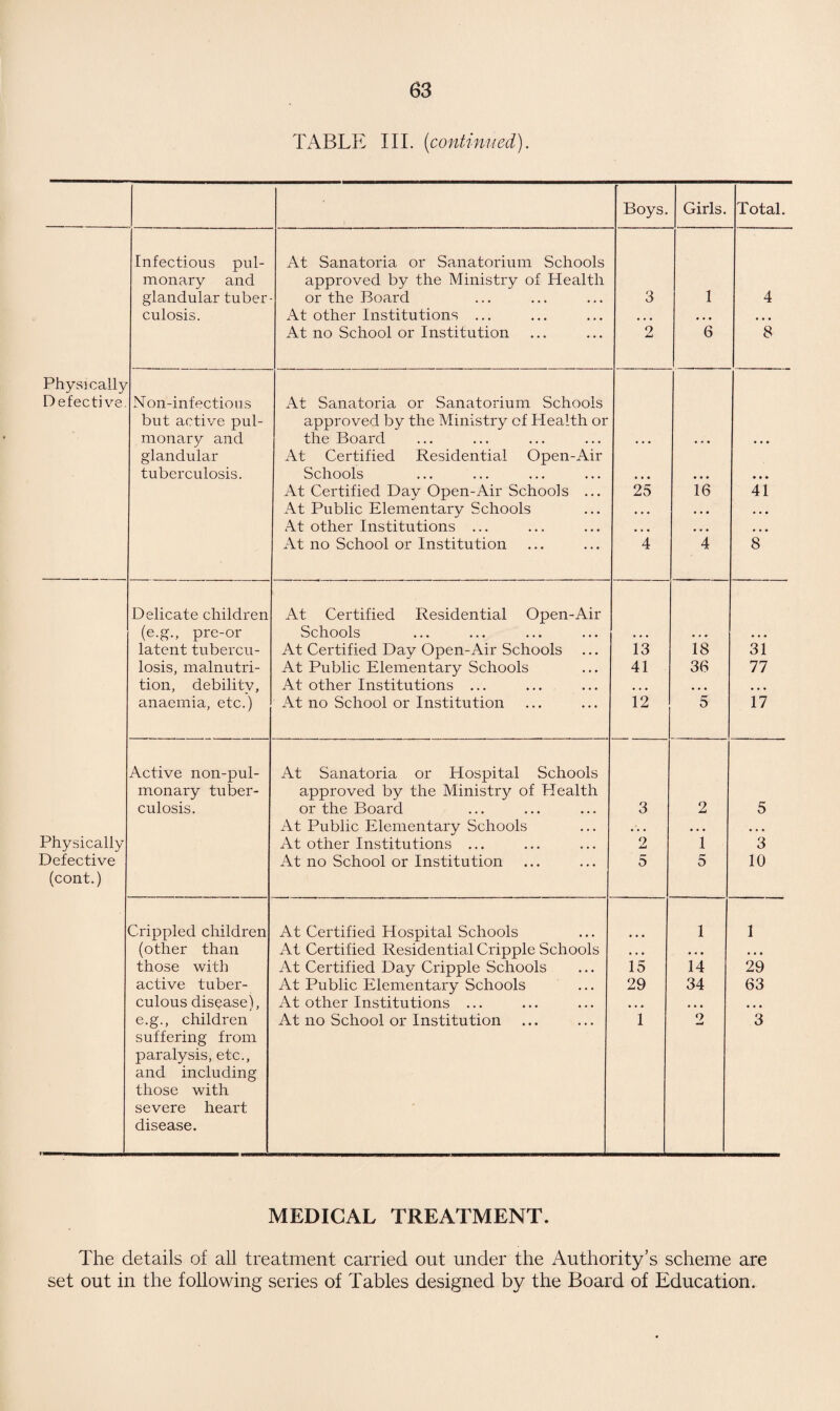 TABLE III. (continued). Boys. Girls. Total. Infectious pul- At Sanatoria or Sanatorium Schools monary and approved by the Ministry of Health glandular tuber or the Board 3 1 4 culosis. At other Institutions ... • • • ... • • • At no School or Institution 2 6 8 Physically Defecti ve. Non-infectious At Sanatoria or Sanatorium Schools but active pul- approved by the Ministry of Health or monary and the Board • • • • • • • . • glandular At Certified Residential Open-Air tuberculosis. Schools • • • ... • ♦ » At Certified Day Open-Air Schools ... 25 16 41 At Public Elementary Schools • • • • • • • • . At other Institutions ... • • • • • • ... At no School or Institution 4 4 8 Delicate children At Certified Residential Open-Air (e.g., pre-or Schools • • • • , . • • • latent tubercu- At Certified Day Open-Air Schools 13 18 31 losis, malnutri- At Public Elementary Schools 41 36 77 tion, debilitv. At other Institutions ... ... ... • • • anaemia, etc.) At no School or Institution 12 5 17 Active non-pul- At Sanatoria or Hospital Schools monary tuber- approved by the Ministry of Health culosis. or the Board 3 2 5 At Public Elementary Schools • . • • . • • . • Physically At other Institutions ... 2 1 3 Defective At no School or Institution 5 5 10 (cont.) Crippled children At Certified Hospital Schools 1 1 (other than At Certified Residential Cripple Schools • . • • • • • • • those with At Certified Day Cripple Schools 15 14 29 active tuber- At Public Elementary Schools 29 34 63 culous disease), At other Institutions ... • • • • • • • • • e.g., children suffering from paralysis, etc., and including those with severe heart disease. At no School or Institution 1 2 3 MEDICAL TREATMENT. The details of all treatment carried out under the Authority’s scheme are set out in the following series of Tables designed by the Board of Education.