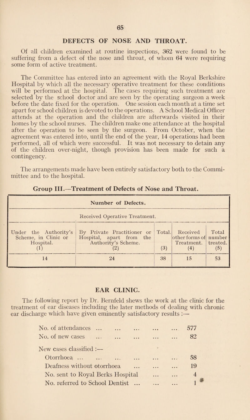 DEFECTS OF NOSE AND THROAT. Of all children examined at routine inspections, 362 were found to be suffering from a defect of the nose and throat, of whom 64 were requiring some form of active treatment. The Committee has entered into an agreement with the Royal Berkshire Hospital by which all the necessary operative treatment for these conditions will be performed at the hospital. The cases requiring such treatment are selected by the school doctor and are seen by the operating surgeon a week before the date fixed for the operation. One session each month at a time set apart for school children is devoted to the operations. A School Medical Officer attends at the operation and the children are afterwards visited in their homes by the school nurses. The children make one attendance at the hospital after the operation to be seen by the surgeon. From October, when the agreement was entered into, until the end of the year, 14 operations had been performed, all of which were successful. It was not necessary to detain any of the children over-night, though provision has been made for such a contingency. The arrangements made have been entirely satisfactory both to the Commi- mittee and to the hospital. Group III.—Treatment of Defects of Nose and Throat. Number of Defects. Received Operative Treatment. 1 Under the Authority’s By Private Practitioner or Total. Received Total Scheme, in Clinic or Hospital, apart from the Authority’s Scheme. other forms of number Hospital. Treatment. treated. (1) (2) (3) (4) (5) 14 24 38 15 53 EAR CLINIC. The following report by Dr. Bernfeld shews the work at the clinic for the treatment of ear diseases including the later methods of dealing with chronic ear discharge which have given eminently satisfactory results :— No. of attendances ... No. of new cases . New cases classified :— Otorrhoea ... Deafness without otorrhoea No. sent to Royal Berks Hospital No. referred to School Dentist ... 577 82 58 19 4