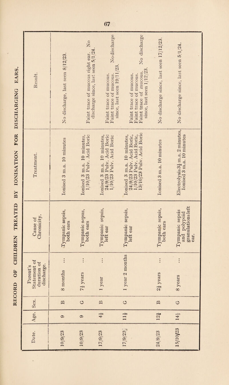 RECORD OF CHILDREN TREATED BY IONISATION FOR DISCHARGING EARS.