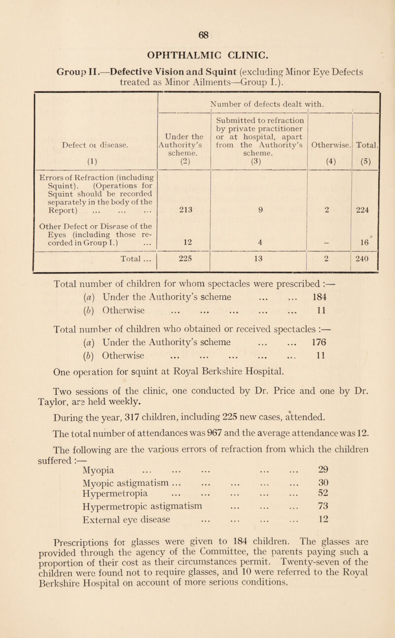OPHTHALMIC CLINIC. Group II.—Defective Vision and Squint (excluding Minor Eye Defects treated as Minor Ailments—Group I.). Number of defects de?Jt with. | f Defect oi disease. (1) Under the Authority’s scheme. (2) Submitted to refraction by private practitioner or at hospital, apart from the Authority’s scheme. (3) Otherwise. (4) Total. (5) Errors of Refraction (including Squint). (Operations for Squint should be recorded separately in the body of the Report) 213 9 2 224 Other Defect or Disease of the Eyes (including those re¬ corded in Group I.) 12 4 _ 16 Total ... 225 13 2 240 Total number of children for whom spectacles were prescribed :— (ia) Under the Authority’s scheme ... ... 184 (b) Otherwise ... ... ... ... ... 11 Total number of children who obtained or received spectacles :— (a) Under the Authority’s scheme ... ... 176 (b) Otherwise ... ... ... ... ... 11 One operation for squint at Royal Berkshire Hospital. Two sessions of the clinic, one conducted by Dr. Price and one by Dr. Taylor, are held weekly. During the year, 317 children, including 225 new cases, attended. The total number of attendances was 967 and the average attendance was 12. The following are the various errors of refraction from which suffered :— Myopia Myopic astigmatism ... Hypermetropia Hypermetropic astigmatism External eye disease the children 29 30 52 73 12 Prescriptions for glasses were given to 184 children. The glasses are provided through the agency of the Committee, the parents paying such a proportion of their cost as their circumstances permit. Twenty-seven of the children were found not to require glasses, and 10 were referred to the Royal Berkshire Hospital on account of more serious conditions.