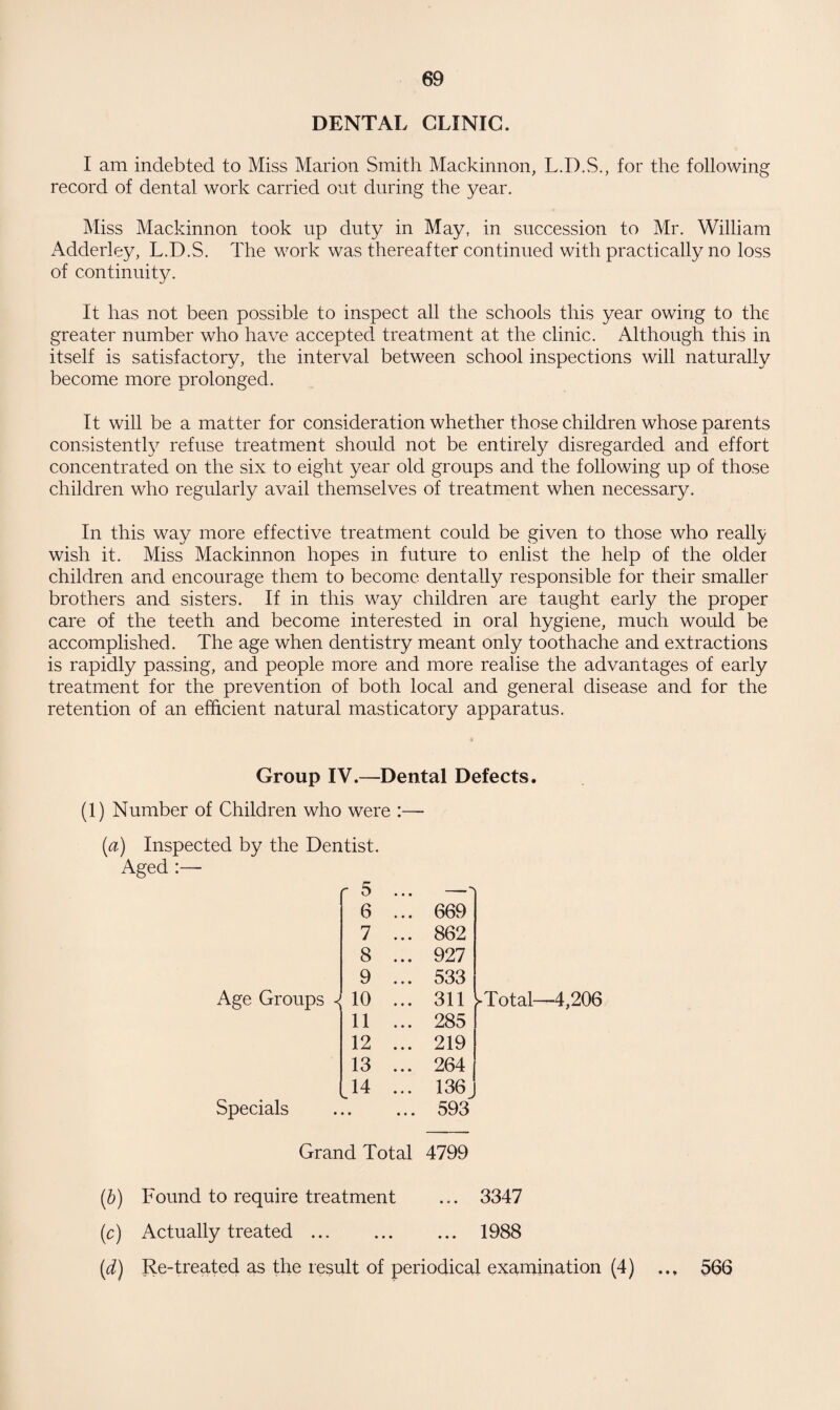 DENTAL CLINIC. I am indebted to Miss Marion Smith Mackinnon, L.D.S., for the following record of dental work carried out during the year. Miss Mackinnon took up duty in May, in succession to Mr. William Adderley, L.D.S. The work was thereafter continued with practically no loss of continuity. It has not been possible to inspect all the schools this year owing to the greater number who have accepted treatment at the clinic. Although this in itself is satisfactory, the interval between school inspections will naturally become more prolonged. It will be a matter for consideration whether those children whose parents consistently refuse treatment should not be entirely disregarded and effort concentrated on the six to eight year old groups and the following up of those children who regularly avail themselves of treatment when necessary. In this way more effective treatment could be given to those who really wish it. Miss Mackinnon hopes in future to enlist the help of the older children and encourage them to become dentally responsible for their smaller brothers and sisters. If in this way children are taught early the proper care of the teeth and become interested in oral hygiene, much would be accomplished. The age when dentistry meant only toothache and extractions is rapidly passing, and people more and more realise the advantages of early treatment for the prevention of both local and general disease and for the retention of an efficient natural masticatory apparatus. Group IV.—Dental Defects. (1) Number of Children who were :—• [a) Inspected by the Dentist. Aged :— Age Groups < Specials r 5 . . . - 6 ... 669 7 ... 862 8 ... 927 9 ... 533 - 10 ... 311 11 ... 285 12 ... 219 13 ... 264 14 ... 136 ►Total—4,206 593 Grand Total 4799 (b) Found to require treatment ... 3347 (c) Actually treated. 1988 (d) Re-treated as the result of periodical examination (4) ... 566