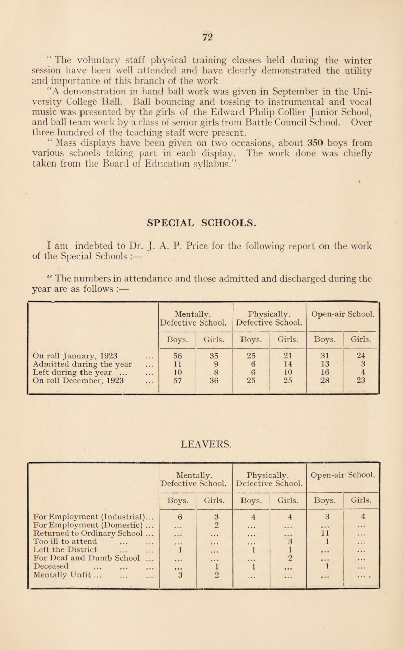 The voluntary staff physical training classes held during the winter session have been well attended and have clearly demonstrated the utility and importance of this branch of the work. “A demonstration in hand ball work was given in September in the Uni¬ versity College Hall. Ball bouncing and tossing to instrumental and vocal music was presented by the girls of the Edward Philip Collier Junior School, and ball team work by a class of senior girls from Battle Council School. Over three hundred of the teaching staff were present. “ Mass displays have been given on two occasions, about 350 boys from various schools taking part in each display. The work done was chiefly taken from the Board of Education syllabus/' SPECIAL SCHOOLS. I am indebted to Dr. J. A. P. Price for the following report on the work of the Special Schools :— “ The numbers in attendance and those admitted and discharged during the year are as follows :— Mentally. Defective School. Physically. Defective School. Open-air School. Boys. Girls. Boys. Girls. Boys. Girls. On roll January, 1923 56 35 25 21 31 24 Admitted during the year 11 9 6 14 13 3 Left during the year ... 10 8 6 10 16 4 On roll December, 1923 57 36 25 25 28 23 LEAVERS. Mentally. Defective School. Physically. Defective School. Open-air School. Bo3^s. Girls. Boys. Girls. Boys. Girls. For Employment (Industrial)... 6 3 4 4 3 4 For Employment (Domestic) ... • • • 2 ... • • • • • • Returned to Ordinary School ... , , , • • • • • • • • • 11 Too ill to attend ... ... 3 1 Left the District 1 ... 1 1 • • • For Deaf and Dumb School ... ... ... ... 2 • • • Deceased 1 1 • • • 1 Mentally Unfit ... 3 2 ... ... • • • •