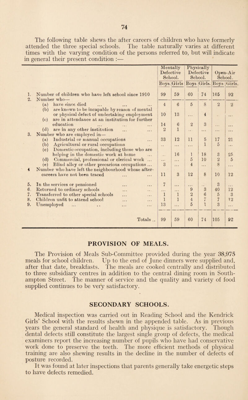 The following table shews the after careers of children who have formerly attended the three special schools. The table naturally varies at different times with the varying condition of the persons referred to, but will indicate in general their present condition :— Mentally Physically Defective Defective Open-Air School. School. School. Boys. Girls Boys Girls. Boys Girls. 1. 2. Number of children who have left school since 1910 99 59 60 74 105 92 (a) have since died (b) are known to be incapable by reason of mental 4 6 5 8 2 2 or physical defect of undertaking employment 10 13 4 • » » (c) are in attendance at an institution for further education 14 6 2 3 ... ... (d) are in any other institution 2 1 • • . ... ... 3. Number who are employed in— (a) Industrial or manual occupations 33 12 11 5 17 21 (b) Agricultural or rural occupations (c) Domestic occupation, including those who are ... ... ... 1 5 ... helping in the domestic work at home . . 16 1 18 3 25 (d) Commercial, professional or clerical work ... . . . . . . 5 10 2 5 (e) Blind alley or other precarious occupations ... 3 • * . 4 8 • . • 4 Number who have left the neighbourhood whose after- careers have not been traced 11 3 12 8 10 12 5. In the services or pensioned 7 3 6, Returned to ordinary schools . •. . • * 9 3 40 12 7. Transferred to other special schools 1 1 2 6 5 3 8. Children unfit to attend school 1 1 4 / 7 12 9. Unemployed 13 ... 5 1 3 ... Totals .. 99 59 60 74 105 92 PROVISION OF MEALS. The Provision of Meals Sub-Committee provided during the year 38,975 meals for school children. Up to the end of June dinners were supplied and, after that date, breakfasts. The meals are cooked centrally and distributed to three subsidiary centres in addition to the central dining room in South¬ ampton Street. The manner of service and the quality and variety of food supplied continues to be very satisfactory. SECONDARY SCHOOLS. Medical inspection was carried out in Reading School and the Kendrick Girls’ School with the results shewn in the appended table. As in previous years the general standard of health and physique is satisfactory. Though dental defects still constitute the largest single group of defects, the medical examiners report the increasing number of pupils who have had conservative work done to preserve the teeth. The more efficient methods of physical training are also shewing results in the decline in the number of defects of posture recorded. It was found at later inspections that parents generally take energetic steps to have defects remedied.