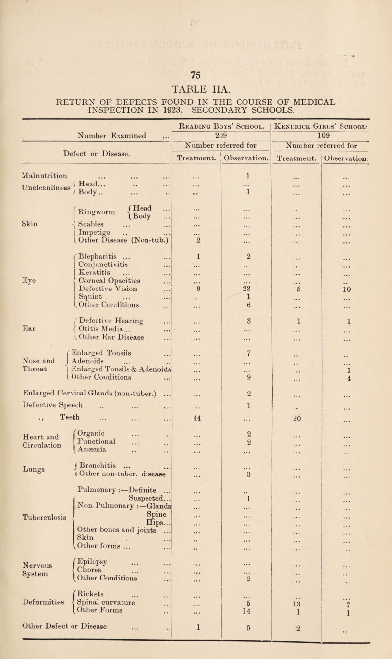 TABLE IIA. RETURN OF DEFECTS FOUND IN THE COURSE OF MEDICAL INSPECTION IN 1923. SECONDARY SCHOOLS. Reading Boys’ School. Kendrick Girls’ School* 209 109 Number referred for Number referred for Treatment. Observation. Treatment. Observation. 1 • • . ... ... 1 ... ... • « • ... • • • 2 .v. ... 1 2 ... ... 9 23 5 i’o 1 ... 6 ... ... ::: 3 1 i . 7 I si i ... 9 ... 4 ... 2 1 • • • 44 ... 20 ... 2 2 ... . 3 ... . 1 ... 3 ... ... j 2 ... ... 5 13 *7 ... 14 1 1 1 5 2 • • Number Examined Defect or Disease. Malnutrition Uncleanliness ' Head... Body.. f Ringworm Skin Scabies /Head /Body Eye Ear Nose and Throat | Impetigo L Other Disease (Non-tub f Blepharitis ... j Conjunctivitis | Keratitis -j Corneal Opacities j Defective Vision | Squint L Other Conditions f Defective Hearing j Otitis Media... I Other Ear Disease ( Enlarged Tonsils j Adenoids ] Enlarged Tonsils & Adenoi l Other Conditions Enlarged Cervical Glands (non-tuber.) Defective Speech ,, Teeth Heart and Circulation Lungs Tuberculosis Nervous System TOrganic ^Functional (Anaemia J Bronchitis ... < Other non-tuber, disease Pulmonary :—Definite Suspected.., Spine Hips Other bones and joints Skin kOther forms ... f Epilepsy -Chorea (Other Conditions {Rickets Spinal curvature Other Forms Other Defect or Disease