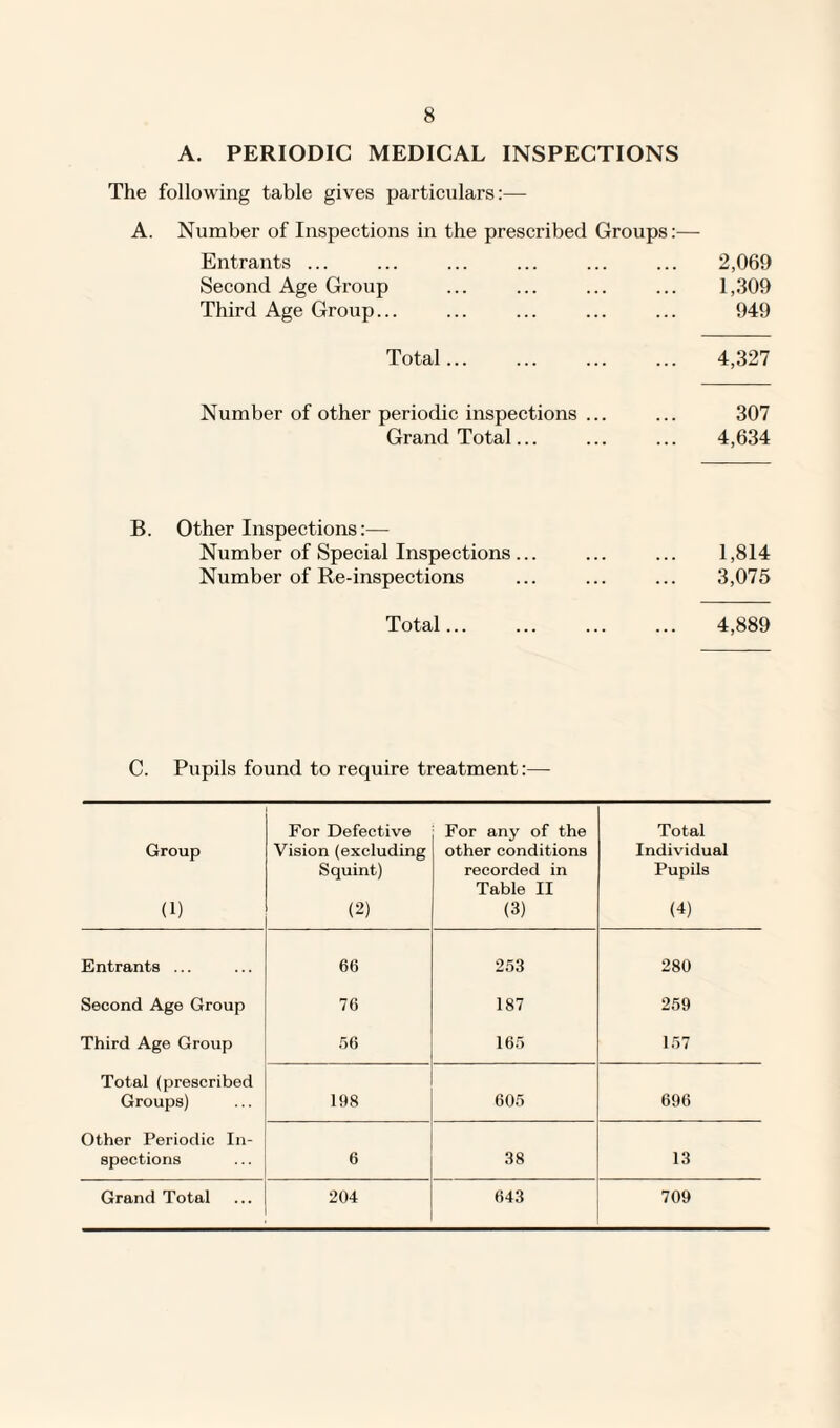 A. PERIODIC MEDICAL INSPECTIONS The following table gives particulars:— A. Number of Inspections in the prescribed Groups: Entrants ... Second Age Group Third Age Group... Total... 2,069 1,309 949 4,327 Number of other periodic inspections ... ... 307 Grand Total... ... ... 4,634 B. Other Inspections:— Number of Special Inspections... ... ... 1,814 Number of Re-inspections ... ... ... 3,075 Total. 4,889 C. Pupils found to require treatment:— Group (1) For Defective Vision (excluding Squint) (2) For any of the other conditions recorded in Table II (3) Total Individual Pupils (4) Entrants ... 66 253 280 Second Age Group 76 187 259 Third Age Group 56 165 157 Total (prescribed Groups) 108 605 696 Other Periodic In¬ spections 6 38 13 Grand Total 204 643 709