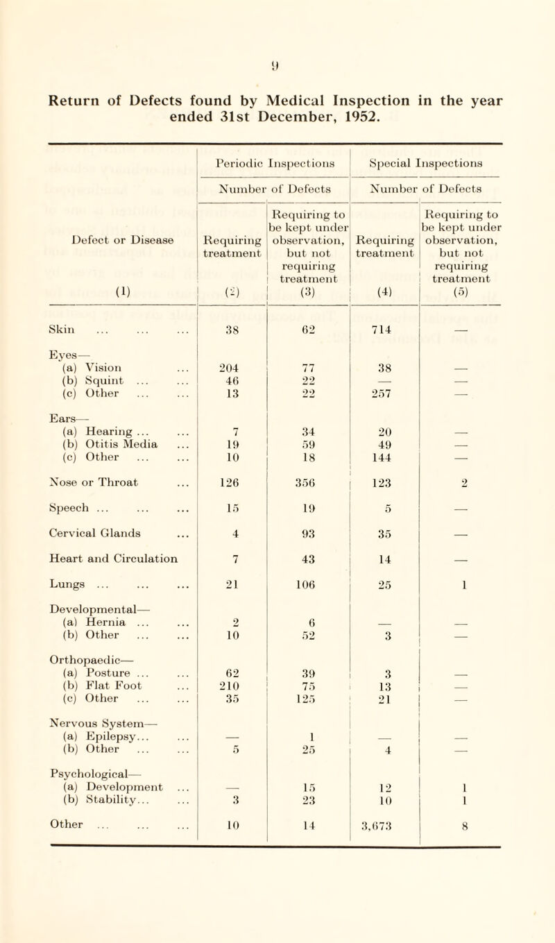 ended 31st December, 1952. Defect or Disease (1) Periodic Inspections Special Inspections Number of Defects Number of Defects Requiring treatment (*) Requiring to be kept under observation, but not requiring treatment (3) Requiring treatment (4) Requiring to be kept under observation, but not requiring treatment (5) Skin 38 62 714 — Eyes— (a) Vision 204 77 38 — (b) Squint ... 46 22 — — (e) Other 13 22 257 — Ears— (a) Hearing... 7 34 20 — (b) Otitis Media 19 59 49 — (c) Other 10 18 144 — Nose or Throat 126 356 123 2 Speech ... 15 19 5 — Cervical Glands 4 93 35 — Heart and Circulation 7 43 14 — Lungs ... 21 106 25 i Developmental— (a) Hernia ... 2 6 — — (b) Other 10 52 3 — Orthopaed ic— (a) Posture ... 62 39 3 — (b) Flat Foot 210 75 13 — (c) Other 35 125 21 — Nervous System— (a) Epilepsy... — 1 — — (b) Other 5 25 4 — Psychological - (a) Development — 15 12 i (b) Stability... 3 23 10 i Other 10 14 3,673 8