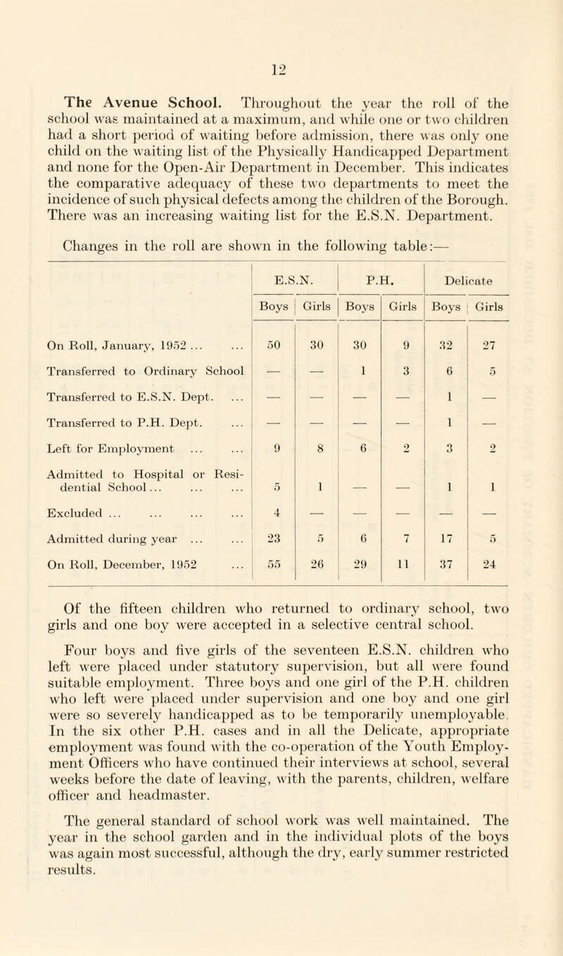 The Avenue School. Throughout the year the roll of the school was maintained at a maximum, and while one or two children had a short period of waiting before admission, there was only one child on the waiting list of the Physically Handicapped Department and none for the Open-Air Department in December. This indicates the comparative adequacy of these two departments to meet the incidence of such physical defects among the children of the Borough. There was an increasing waiting list for the E.S.N. Department. Changes in the roll are shown in the following table:— E.S.N. P.H. Delicate Boys Girls Boys Girls Boys Girls On Roll, January, 1952 ... 50 30 30 9 32 27 Transferred to Ordinary School — — 1 3 6 5 Transferred to E.S.N. Dept. — — — — 1 — Transferred to P.H. Dept. — — — — 1 — Left for Employment 9 8 6 2 3 2 Admitted to Hospital or Resi¬ dential School... 5 1 — — 1 i Excluded ... 4 — — — — — Admitted during year 23 5 6 7 17 5 On Roll, December, 1952 55 26 29 ii 37 24 Of the fifteen children who returned to ordinary school, two girls and one boy were accepted in a selective central school. Four boys and five girls of the seventeen E.S.N. children who left were placed under statutory supervision, but all were found suitable employment. Three boys and one girl of the P.H. children who left were placed under supervision and one boy and one girl were so severely handicapped as to be temporarily unemployable. In the six other P.H. cases and in all the Delicate, appropriate employment was found with the co-operation of the Youth Employ¬ ment Officers who have continued their interviews at school, several weeks before the date of leaving, with the parents, children, welfare officer and headmaster. The general standard of school work was well maintained. The year in the school garden and in the individual plots of the boys was again most successful, although the dry, early summer restricted results.