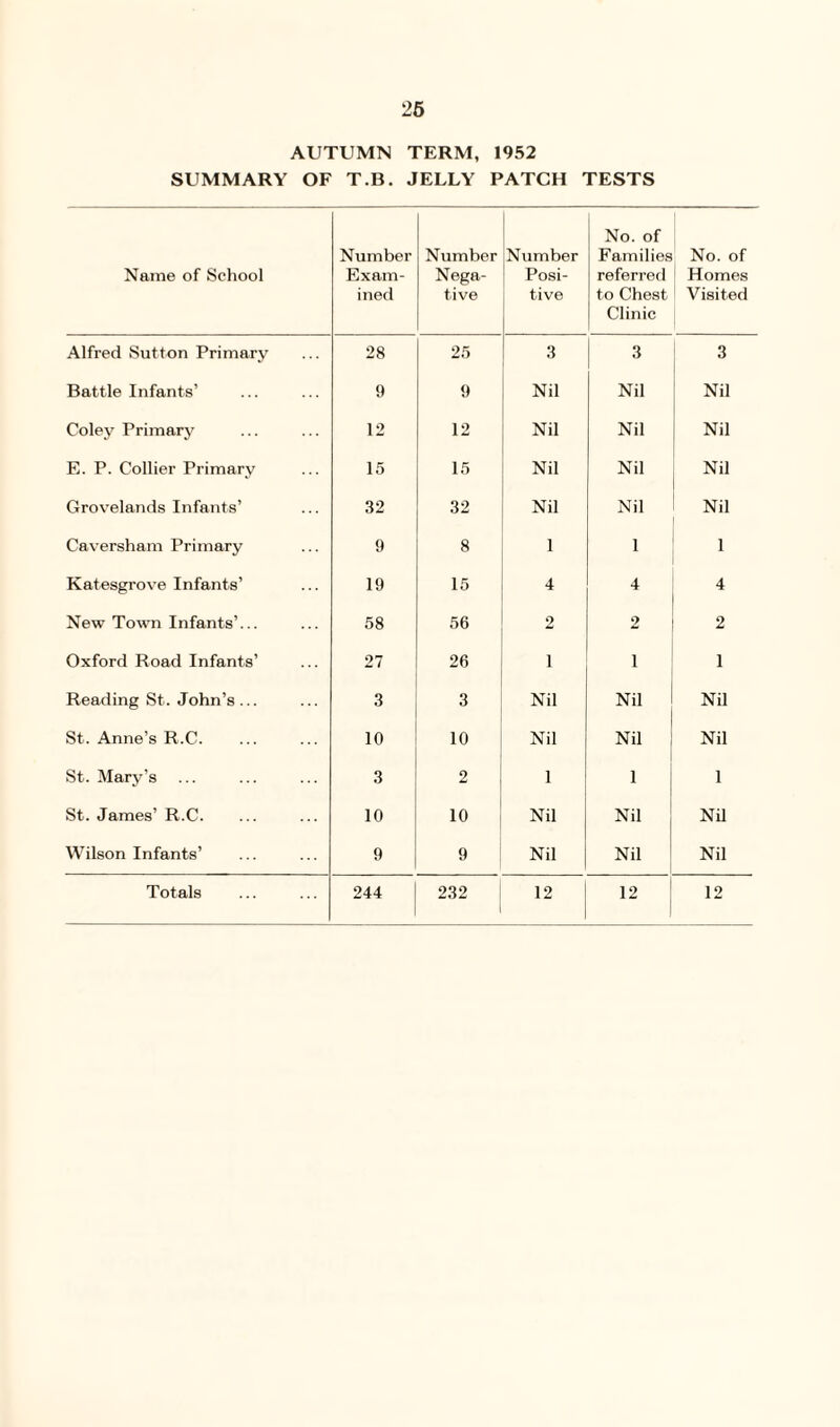 AUTUMN TERM, 1952 SUMMARY OF T.B. JELLY PATCH TESTS Name of School Number Exam¬ ined Number Nega¬ tive Number Posi¬ tive No. of Families referred to Chest Clinic No. of Homes Visited Alfred Sutton Primary 28 25 3 3 3 Battle Infants’ 9 9 Nil Nil Nil Coley Primary 12 12 Nil Nil Nil E. P. Collier Primary 15 15 Nil Nil Nil Grovelands Infants’ 32 32 Nil Nil Nil Caversham Primary 9 8 1 1 1 Katesgrove Infants’ 19 15 4 4 4 New Town Infants’... 58 56 2 2 2 Oxford Road Infants’ 27 26 i 1 1 Reading St. John’s... Q 4 3 Nil Nil Nil St. Anne’s R.C. 10 10 Nil Nil Nil St. Mary’s 3 2 1 1 1 St. James’ R.C. 10 10 Nil Nil Nil Wilson Infants’ 9 9 Nil Nil Nil