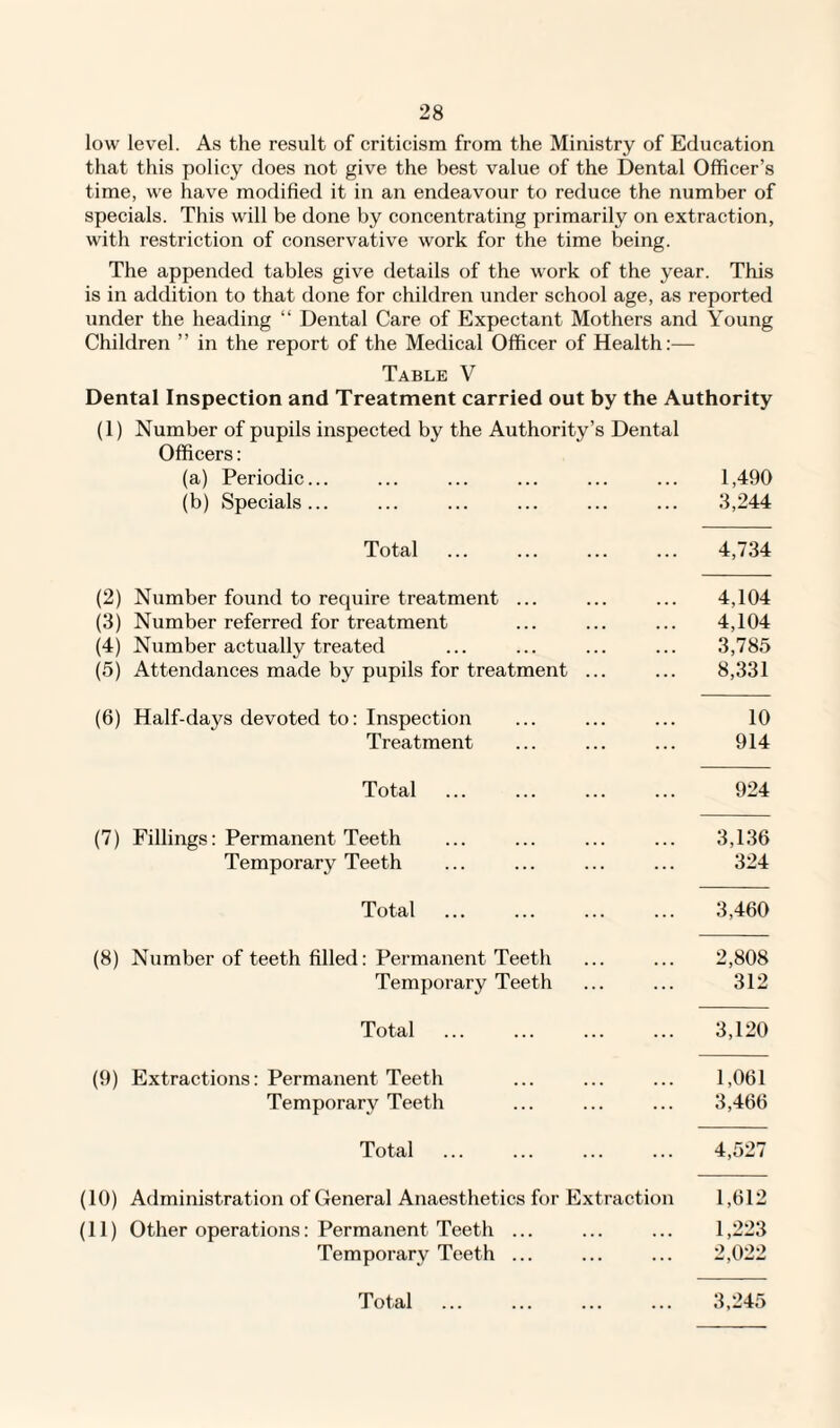 low level. As the result of criticism from the Ministry of Education that this policy does not give the best value of the Dental Officer’s time, we have modified it in an endeavour to reduce the number of specials. This will be done by concentrating primarily on extraction, with restriction of conservative work for the time being. The appended tables give details of the work of the year. This is in addition to that done for children under school age, as reported under the heading “ Dental Care of Expectant Mothers and Young Children ” in the report of the Medical Officer of Health:— Table V Dental Inspection and Treatment carried out by the Authority (1) Number of pupils inspected by the Authority’s Dental Officers: (a) Periodic... ... ... ... ... ... 1,490 (b) Specials... ... ... ... ... ... 3,244 Total . 4,734 (2) Number found to require treatment ... ... ... 4,104 (3) Number referred for treatment ... ... ... 4,104 (4) Number actually treated ... ... ... ... 3,785 (5) Attendances made by pupils for treatment ... ... 8,331 (6) Half-days devoted to: Inspection ... ... ... 10 Treatment ... ... ... 914 Total ... ... ... ... 924 (7) Fillings: Permanent Teeth ... ... ... ... 3,136 Temporary Teeth ... ... ... ... 324 Total ... ... ... ... 3,460 (8) Number of teeth filled: Permanent Teeth ... ... 2,808 Temporary Teeth ... ... 312 Total ... ... ... ... 3,120 (9) Extractions: Permanent Teeth ... ... ... 1,061 Temporary Teeth ... ... ... 3,466 Total . 4,527 (10) Administration of General Anaesthetics for Extraction 1,612 (11) Other operations: Permanent Teeth ... ... ... 1,223 Temporary Teeth ... ... ... 2,022 3,245 Total