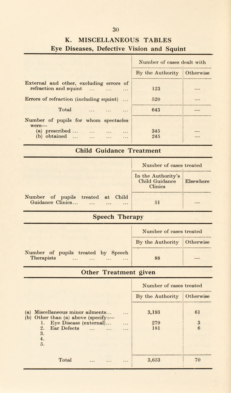 K. MISCELLANEOUS TABLES Eye Diseases, Defective Vision and Squint Number of cases c lealt with By the Authority Otherwise External and other, excluding errors of refraction and squint 123 — Errors of refraction (including squint) ... 520 — Total 643 — Number of pupils for whom spectacles were— (a) prescribed ... 345 (b) obtained 245 — Child Guidance Treatment Number of cases treated In the Authority’s Child Guidance Clinics Elsewhere Number of pupils treated at Child Guidance Clinics... 51 — Speech Therapy Number of cases treated By the Authority Otherwise Number of pupils treated by Speech Therapists 88 — Other Treatment given Number of cases treated By the Authority Otherwise (a) Miscellaneous minor ailments... 3,193 61 (b) Other than (a) above (specify:— 1. Eye Disease (external)... 279 3 2. Ear Defects 181 6 3. 4. 5.