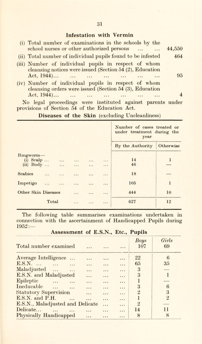 Infestation with Vermin (i) Total number of examinations in the schools by the school nurses or other authorized persons (ii) Total number of individual pupils found to be infested (iii) Number of individual pupils in respect of whom cleansing notices were issued (Section 54 (2), Education Act, 1944)... (iv) Number of individual pupils in respect of whom cleansing orders were issued (Section 54 (3), Education 44,550 464 95 Act, 1944). 4 No legal proceedings were instituted against parents under provisions of Section 54 of the Education Act. Diseases of the Skin (excluding Uncleanliness) Number of cases treated or under treatment during the year By the Authority Otherwise Ringworm— (i) Scalp ... 14 1 (ii) Body. 46 — Scabies 18 — Impetigo 105 1 Other Skin Diseases 444 10 Total 627 12 The following table summarises examinations undertaken in connection with the ascertainment of Handicapped Pupils during 1952:— Assessment of E.S.N., Etc., Pupils Total number examined Boys 107 Girls 69 Average Intelligence ... 22 6 E.S.N. 65 35 Maladjusted 3 — E.S.N. and Maladjusted 3 1 Epileptic 1 — Ineducable 3 6 Statutory Supervision 2 3 E.S.N. and P.H. 1 2 E.S.N., Maladjusted and Delicate ... 2 — Delicate... 14 11 Physically Handicapped 8 8