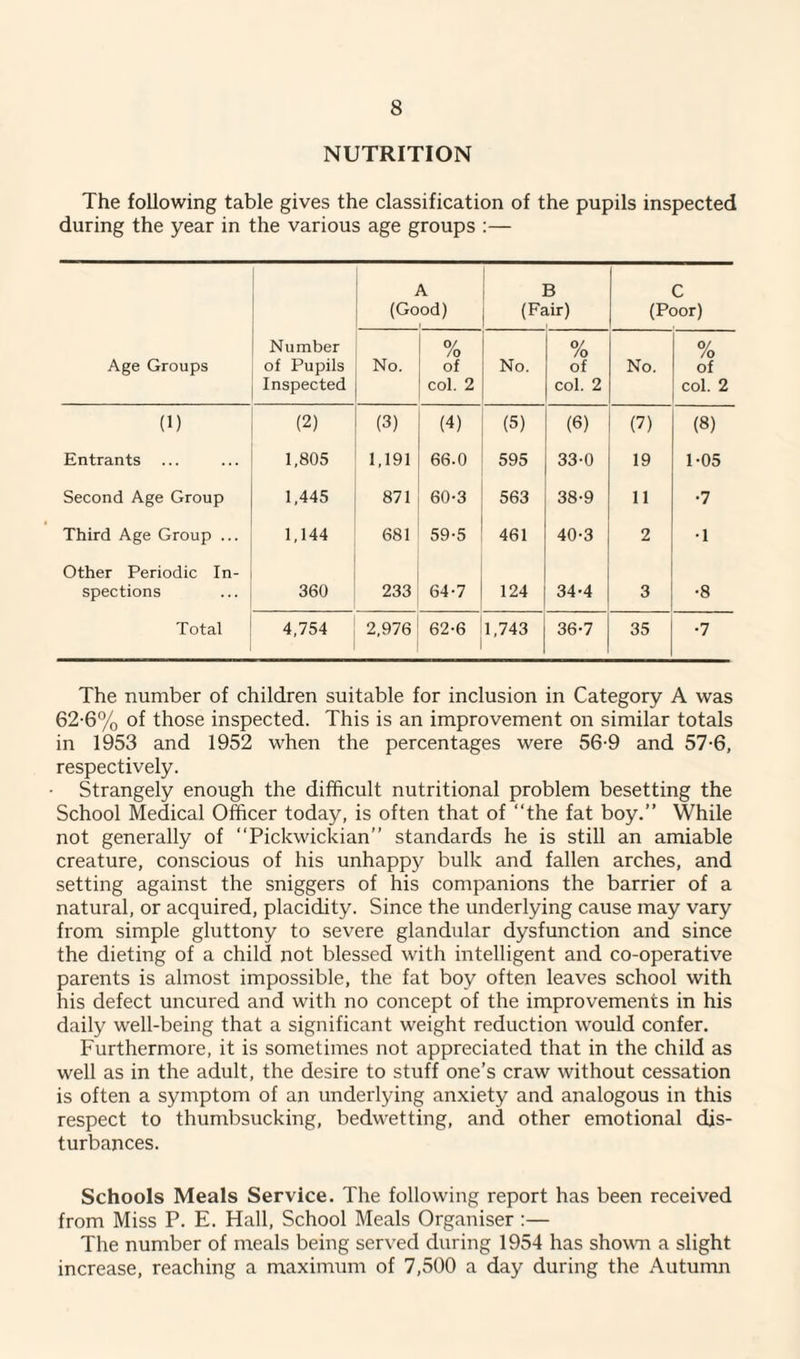 NUTRITION The following table gives the classification of the pupils inspected during the year in the various age groups :— Age Groups Number of Pupils Inspected A (Good) (Fc B lir) C (Poor) No. 0/ /o of col. 2 No. 0/ /o of col. 2 No. 0/ /o of col. 2 (1) (2) (3) (4) (5) (6) (7) (8) Entrants 1,805 1,191 66.0 595 33-0 19 1-05 Second Age Group 1,445 871 60-3 563 38-9 11 •7 Third Age Group ... 1,144 681 59-5 461 40-3 2 •1 Other Periodic In- spections 360 233 64-7 124 34-4 3 •8 Total 4,754 2,976 62-6 1,743 36-7 35 •7 The number of children suitable for inclusion in Category A was 62-6% of those inspected. This is an improvement on similar totals in 1953 and 1952 when the percentages were 56-9 and 57-6, respectively. Strangely enough the difficult nutritional problem besetting the School Medical Officer today, is often that of “the fat boy.” While not generally of “Pickwickian” standards he is still an amiable creature, conscious of his unhappy bulk and fallen arches, and setting against the sniggers of his companions the barrier of a natural, or acquired, placidity. Since the underlying cause may vary from simple gluttony to severe glandular dysfunction and since the dieting of a child not blessed with intelligent and co-operative parents is almost impossible, the fat boy often leaves school with his defect uncured and with no concept of the improvements in his daily well-being that a significant weight reduction would confer. Furthermore, it is sometimes not appreciated that in the child as well as in the adult, the desire to stuff one’s craw without cessation is often a symptom of an underlying anxiety and analogous in this respect to thumbsucking, bedwetting, and other emotional dis¬ turbances. Schools Meals Service. The following report has been received from Miss P. E. Hall, School Meals Organiser :— The number of meals being served during 1954 has shown a slight increase, reaching a maximum of 7,500 a day during the Autumn