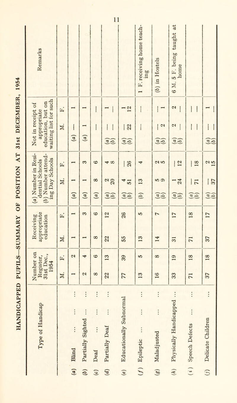 HANDICAPPED PUPILS—SUMMARY OF POSITION AT 31st DECEMBER, 1954 I X! 4-J d -M 0 0 3 a d -*-* 44 u o d 60 C/5 _G 0 •r4 4-> 43 D recei\ ing C/5 o K S 0 i/5 ^ Ph § *0, M-l Co O O 3 1 I — M 1 1 < <N 1 1 1 , 1 4-> 0 ^ C ^ 1 1 1 1 1 1 1 1 •3 ^ _o o 0 ^ '-*-4 o b • 4j 0 Q1 C CD ^ 2 os s 1 »—< 1 1 1 22 1 r (N | 1 1 1 1 S cu+j so Cu 05 c <3 x—- — „_s. .-—^ -•—. ^ £ ■§! >— ' <S -o CS -O 8 .0 « -o es -o <3 tn c J3 « O o o 26 1 ^ 12 i-* (-4 O -4—* •Ss cd-g a p d p d ID T—4 (M 1 1 CO Iq ^ O ^ tuO x—. --- --- ,—_ „-S,-„ „__ .— ,—._ ,—, ,__ ,—___ « ' v—^ —- 0 fa CO CD <N CD »0 r> 00 SO+-J cl c ^ o ’> £ T> 0 O O O u n « a-ri PS S £ a 00 <N to CO d <N LO “ CO CO g O I_r M. F. CD CO Oa «o GO 05 GO 00 Number Registei 31st Dec 1954 (M 00 CO rN CO CD CO r-H 1—4 <N r—1 CO CO : : : : : d 'd a, c 0 1-4 G, o • o Ot *d • c 42 : d o c d K H-* o 0 Td 0 3 cn 'd G C/5 G 0 1-4 43 bp c75 : d 0 Q >> d C T) 0 4-» d X >> -M O 0 *4-1 0 2 2 o & H T3 G >> (3 '■B *4-4 d >, i t d ‘■S o -4-» d o 3 o *J3 a, 0 * i C/5 3 r5' JS *d o C/5 Q 43 o 0 0 4-> d o 43 43 d 0 T3 a d 43 p, 0 PQ p p P w W a P4 IT p r-,. 2 s 5 95 2 ‘ »4
