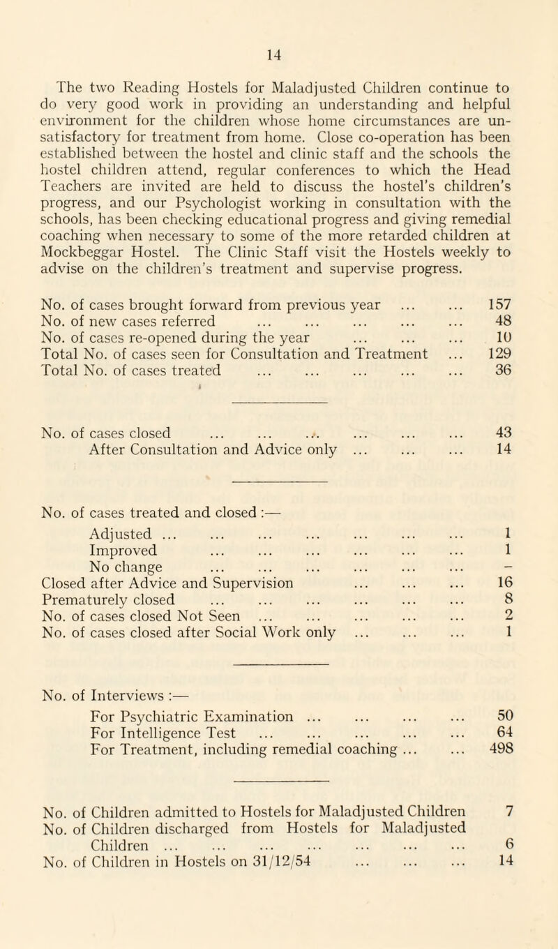 The two Reading Hostels for Maladjusted Children continue to do very good work in providing an understanding and helpful environment for the children whose home circumstances are un¬ satisfactory for treatment from home. Close co-operation has been established between the hostel and clinic staff and the schools the hostel children attend, regular conferences to which the Head Teachers are invited are held to discuss the hostel’s children’s progress, and our Psychologist working in consultation with the schools, has been checking educational progress and giving remedial coaching when necessary to some of the more retarded children at Mockbeggar Hostel. The Clinic Staff visit the Hostels weekly to advise on the children’s treatment and supervise progress. No. of cases brought forward from previous year ... ... 157 No. of new cases referred ... ... ... ... ... 48 No. of cases re-opened during the year ... ... ... 10 Total No. of cases seen for Consultation and Treatment ... 129 Total No. of cases treated ... ... ... ... ... 36 i No. of cases closed ... ... .t. ... ... ... 43 After Consultation and Advice only ... ... ... 14 No. of cases treated and closed Adjusted ... ... ... ... ... ... ... 1 Improved ... ... ... ... ... ... 1 No change ... ... ... ... ... ... - Closed after Advice and Supervision ... ... ... 16 Prematurely closed ... ... ... ... ... ... 8 No. of cases closed Not Seen ... ... ... ... ... 2 No. of cases closed after Social Work only ... ... ... 1 No. of Interviews :— For Psychiatric Examination ... ... ... ... 50 For Intelligence Test ... ... ... ... ... 64 For Treatment, including remedial coaching ... ... 498 No. of Children admitted to Hostels for Maladjusted Children 7 No. of Children discharged from Hostels for Maladjusted Children ... ... ... ... ... ... ... 6 No. of Children in Hostels on 31/12/54 ... ... ... 14