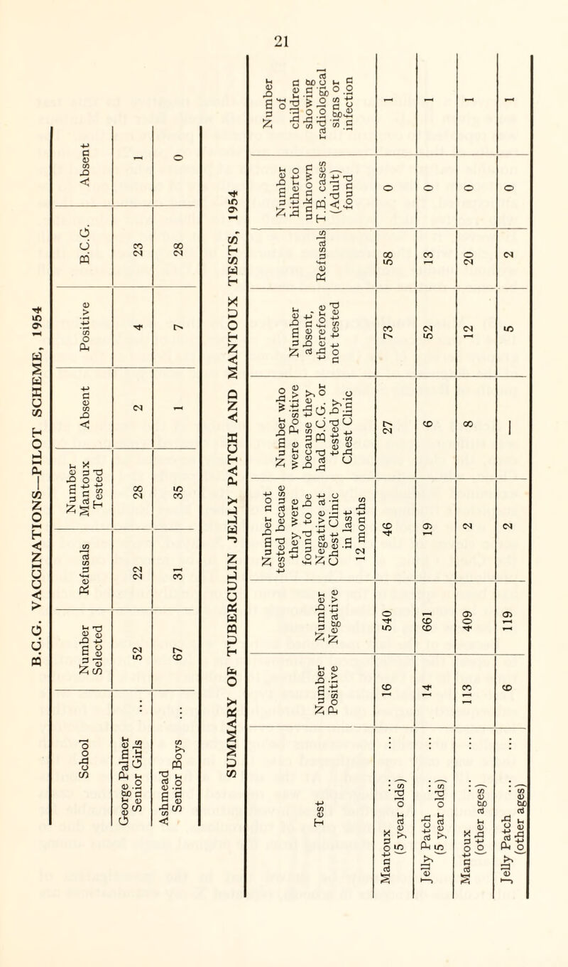 B.C.G. VACCINATIONS—PILOT SCHEME, 1954 G 0 co XI (J n CO 04 00 04 0 > c 0) C/D X »H * o p *d x o <u sg-s 0 Jr? X -2 6 8 3 Z; in CO 04 ID CO 04 04 CO 04 UO CO o o X o w 0) 6.is ■3 0 P-i i- <o.2 so a fc D o <n >> O PQ •a n 8-2 e c 5 D -2 U3 Tf in O' cc H t/3 fa h X o h Z 2d Q Z <! as u h Ah t* J fa fa fa P u fa w « £ h fa O Pd C S s p C/5 Number of children showing radiological signs or infection - - - - Number hitherto unknown T.B. cases (Adult) found o o o o Refusals 58 CO 20 04 Number absent, therefore not tested 73 04 lO 04 Number who were Positive because they had B.C.G. or tested by Chest Clinic 27 CO 00 1 Number not tested because they were found to be Negative at Chest Clinic in last 12 months 46 04 04 Number Negative 540 CO CO 409 119 Number Positive CO Tf T-* 113 CO Test Mantoux (5 year olds) Jelly Patch (5 year olds) Mantoux (other ages) Jelly Patch . (other ages)