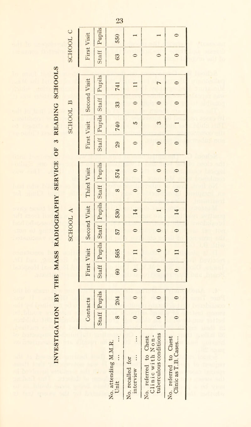 INVESTIGATION BY THE MASS RADIOGRAPHY SERVICE OF 3 READING SCHOOLS X 4J JD IO _i X u Second Visit Pupils - Staff 33 -4-» C4 < O o X u in Third Visit Pupils 574 O o o M—* ■h-h c3 ■P CO 00 O o o CD -M a o 1—» Tf« P CO T—t r-H > Ph LO c o MH rt o o o +-> lO in CO CD —1 4-> On in o _ CD 3 CD y—> r-H > Ph 1/5 CD (-< vh o o o o Ph 4-> CO CD Pupils 204 Staff 00 o cd -(-> a o CJ be C S a v cd > O u OJ OJ o ■ CD c! v Jr 43 O O 43 £ T3 C O +> O •-H CD > 3 ? o o 3 •-1 CJ ^ CL) ^ 43 3 o 09 Cti u pq H CD aJ o a 0