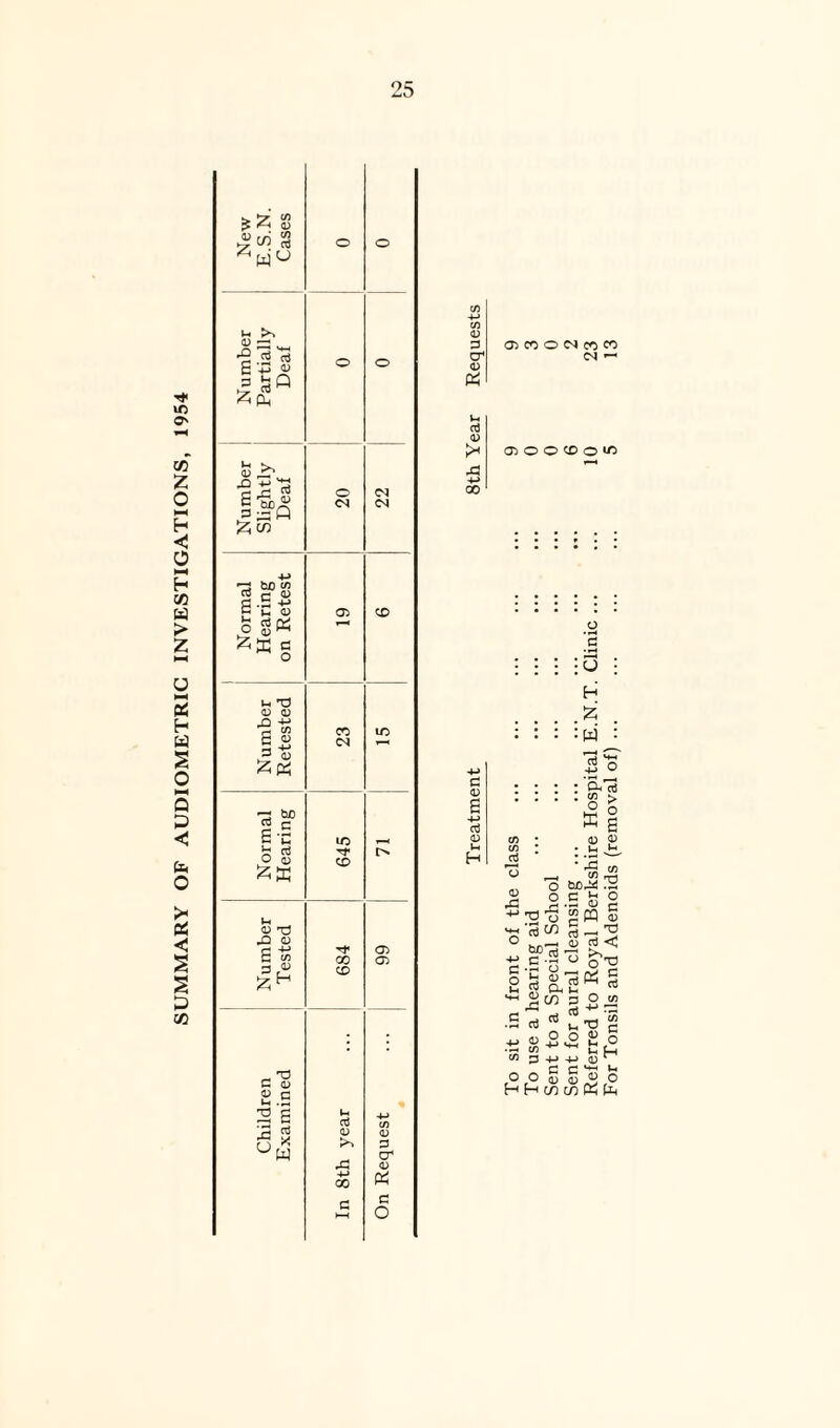 SUMMARY OF AUDIOMETRIC INVESTIGATIONS, 1954 S ^wu V-. ^ 0) •-« ■gig* .= 3° Zi Ph Wh *v <D ■ I |p £ w ■-j feO w rt c a) <u © 0) n +-> r« ^ Q <U J5 o « *? E-c s g »H __ 0) *Q <D S w 3 « - TJ C o 2.2 2 2 3 s L) * W o <N CO lO CD CO CD (h aJ <D >. A 4-> CO <M (N CD O) Oi <D P cr* <u a O <v p cr O P <D 6 <D Ih H 05 CO O <N CO CO a> o o cd o o ': io j H % : : W : ”3 *a +> ° ': : £ £ ° o ® £ ; S S, * *5 ^ »—i ^ h—i 7) 6J0^ H2 o c h o ^2 U Sffl § o f^ g d < £.5 •§ 73 o-g 2 g&1«S C 2 d 03 '5> •f-H Cy l, U c *, <D £ O £ § -h W ^ £ f-H ^ p 4-» 4-> a) ~ c c tf_l *-< O o 5 goo H H cn cn Ph Ph <v rP