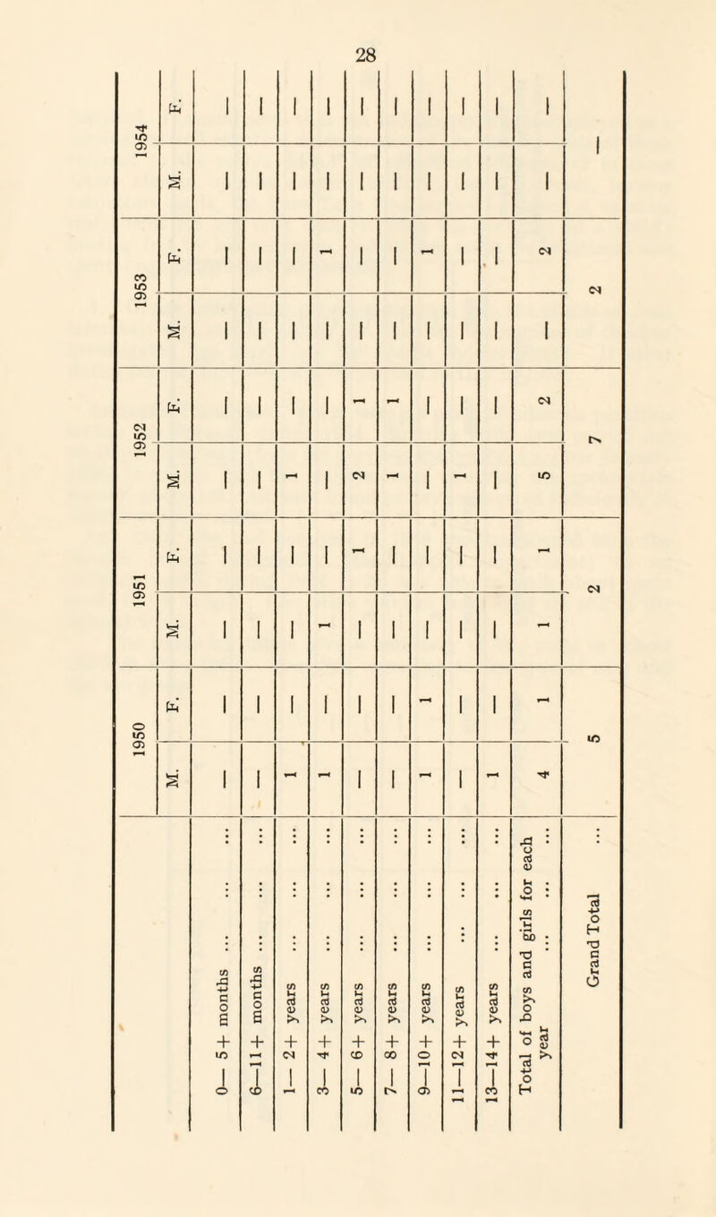 1950 | 1951 1952 1953 I 1954 fa fa fa fa <N fa X o oS <D CO A 4-> C o 6 + y—* i d <D + (N cd + CO u d <D + CD aJ a> + CO e d <L> + O a> d 0) + <M H cd a> >> + co c aJ CO >> O .Q *4-1 o ™ U <D rt ^ 4-> O H Grand Total