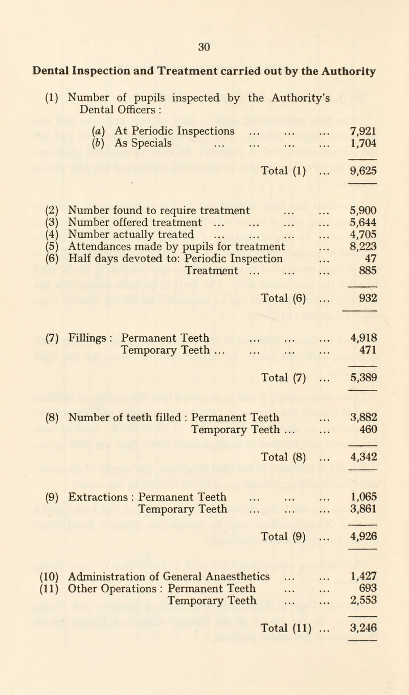 Dental Inspection and Treatment carried out by the Authority (1) Number of pupils inspected by the Authority’s Dental Officers : (a) At Periodic Inspections ... ... ... 7,921 (b) As Specials ... ... ... ... 1,704 Total (1) ... 9,625 (2) Number found to require treatment . 5,900 (3) Number offered treatment ... ... 5,644 (4) Number actually treated ... ... ... ... 4,705 (5) Attendances made by pupils for treatment ... 8,223 (6) Half days devoted to: Periodic Inspection ... 47 Treatment ... ... ... 885 Total (6) ... 932 (7) Fillings: Permanent Teeth . ... 4,918 Temporary Teeth ... ... ... ... 471 Total (7) ... 5,389 (8) Number of teeth filled : Permanent Teeth ... 3,882 Temporary Teeth ... ... 460 Total (8) ... 4,342 (9) Extractions: Permanent Teeth ... . 1,065 Temporary Teeth ... ... ... 3,861 Total (9) ... 4,926 (10) Administration of General Anaesthetics . 1,427 (11) Other Operations : Permanent Teeth . 693 Temporary Teeth . 2,553 3,246 Total (11) ...