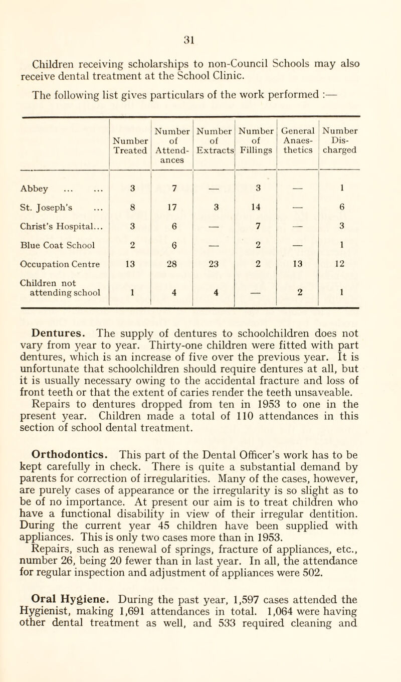 Children receiving scholarships to non-Council Schools may also receive dental treatment at the School Clinic. The following list gives particulars of the work performed :— Number Treated Number of Attend¬ ances Number of Extracts Number of Fillings General Anaes¬ thetics Number Dis¬ charged Abbey 3 7 — 3 — 1 St. Joseph’s 8 17 3 14 — 6 Christ’s Hospital... 3 6 — 7 — 3 Blue Coat School 2 6 — 2 — 1 Occupation Centre 13 28 23 2 13 12 Children not attending school 1 4 4 — 2 1 Dentures. The supply of dentures to schoolchildren does not vary from year to year. Thirty-one children were fitted with part dentures, which is an increase of five over the previous year. It is unfortunate that schoolchildren should require dentures at all, but it is usually necessary owing to the accidental fracture and loss of front teeth or that the extent of caries render the teeth unsaveable. Repairs to dentures dropped from ten in 1953 to one in the present year. Children made a total of 110 attendances in this section of school dental treatment. Orthodontics. This part of the Dental Officer’s work has to be kept carefully in check. There is quite a substantial demand by parents for correction of irregularities. Many of the cases, however, are purely cases of appearance or the irregularity is so slight as to be of no importance. At present our aim is to treat children who have a functional disability in view of their irregular dentition. During the current year 45 children have been supplied with appliances. This is only two cases more than in 1953. Repairs, such as renewal of springs, fracture of appliances, etc., number 26, being 20 fewer than in last year. In all, the attendance for regular inspection and adjustment of appliances were 502. Oral Hygiene. During the past year, 1,597 cases attended the Hygienist, making 1,691 attendances in total. 1,064 were having other dental treatment as well, and 533 required cleaning and