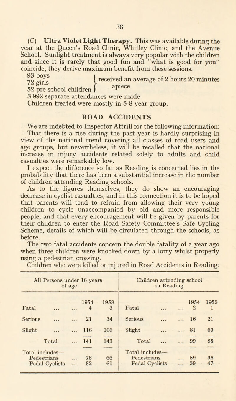 (C) Ultra Violet Light Therapy. This was available during the year at the Queen’s Road Clinic, Whitley Clinic, and the Avenue School. Sunlight treatment is always very popular with the children and since it is rarely that good fun and “what is good for you” coincide, they derive maximum benefit from these sessions. 93 boys [received an average of 2 hours 20 minutes apiece 72 girls 52-pre school children 3,992 separate attendances were made Children treated were mostly in 5-8 year group. ROAD ACCIDENTS We are indebted to Inspector Attrill for the following information: That there is a rise during the past year is hardly surprising in view of the national trend covering all classes of road users and age groups, but nevertheless, it will be recalled that the national increase in injury accidents related solely to adults and child casualties were remarkably low. I expect the difference so far as Reading is concerned lies in the probability that there has been a substantial increase in the number of children attending Reading schools. As to the figures themselves, they do show an encouraging decrease in cyclist casualties, and in this connection it is to be hoped that parents will tend to refrain from allowing their very young children to cycle unaccompanied by old and more responsible people, and that every encouragement will be given by parents for their children to enter the Road Safety Committee’s Safe Cycling Scheme, details of which will be circulated through the schools, as before. The two fatal accidents concern the double fatality of a year ago when three children were knocked down by a lorry whilst properly using a pedestrian crossing. Children who were killed or injured in Road Accidents in Reading: All Persons under 16 years of age Children attending school in Reading 1954 1953 1954 1953 Fatal 4 3 Fatal 2 1 Serious 21 34 Serious 16 21 Slight 116 106 Slight 81 63 Total 141 143 Total 99 85 Total includes— Total includes— Pedestrians 76 66 Pedestrians 59 38 Pedal Cyclists ... 52 61 Pedal Cyclists 39 47