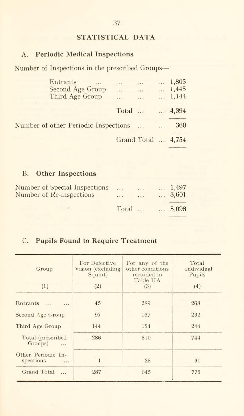 STATISTICAL DATA A. Periodic Medical Inspections Number of Inspections in the prescribed Groups— Entrants ... ... ... ... 1,805 Second Age Group ... ... ... 1,445 Third Age Group ... ... ... 1,144 Total.4,394 Number of other Periodic Inspections ... ... 360 Grand Total ... 4,754 B. Other Inspections Number of Special Inspections Number of Re-inspections Total ... 1,497 ... 3,601 5,098 C. Pupils Found to Require Treatment Group (1) For Defective Vision (excluding Squint) (2) For any of the other conditions recorded in Table IIA (3) Total Individual Pupils (4) Entrants 45 289 268 Second \ge Group 97 167 232 Third Age Group 144 154 244 Total (prescribed Groups) 286 610 744 Other Periodic In¬ spections 1 35 31 Grand Total 287 645 775